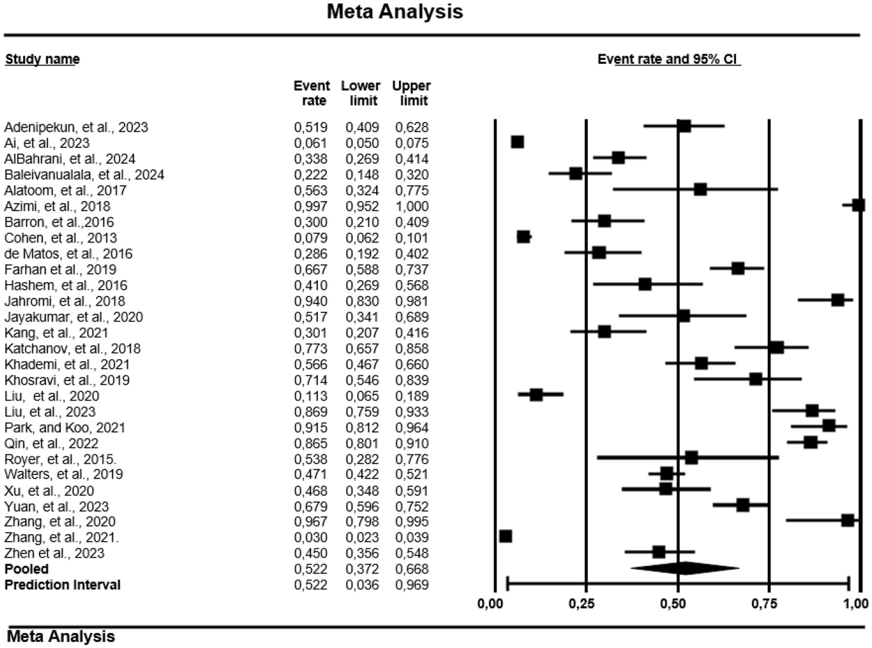 Forest plot from a meta-analysis displaying event rates and ninety-five percent confidence intervals for multiple studies. Each study is represented with a square and horizontal line indicating the confidence interval. A diamond at the bottom represents the pooled effect estimate. Event rates vary across studies, with values ranging from 0.061 to 0.997. The pooled event rate is 0.522.