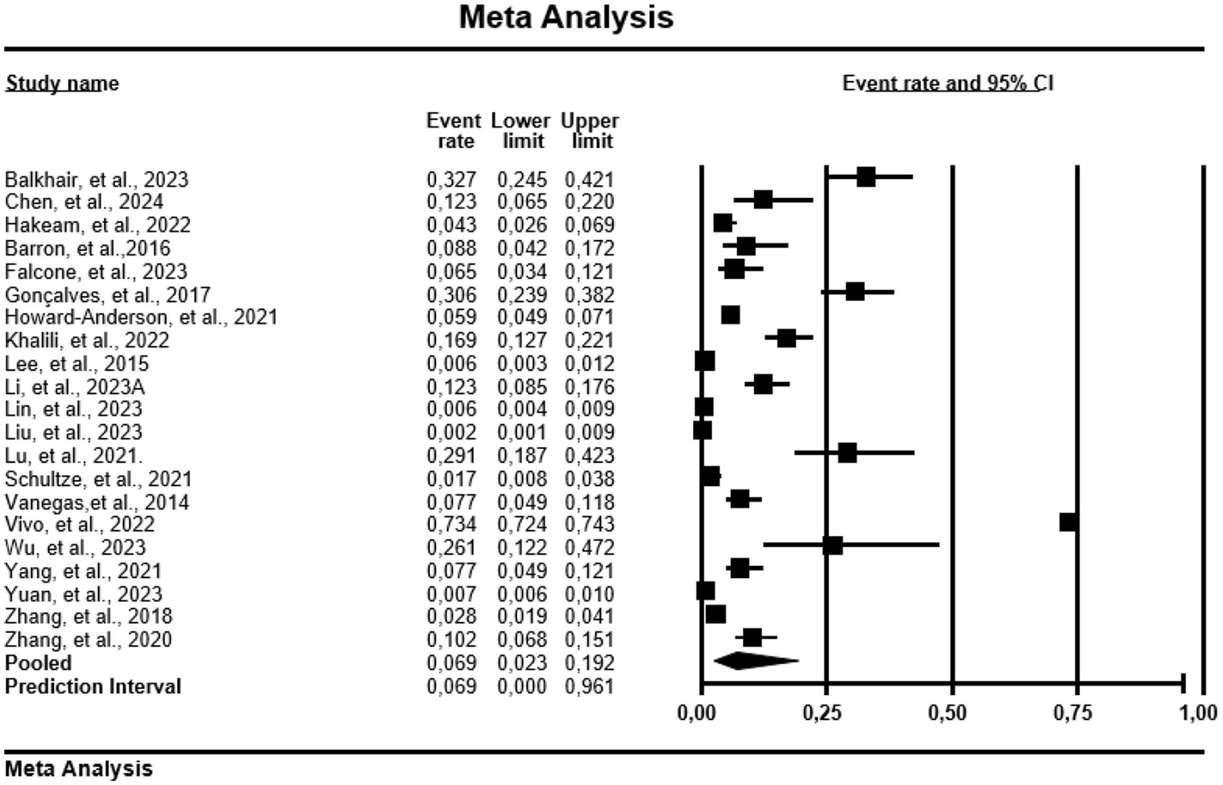 Forest plot from a meta-analysis displaying event rates and ninety-five percent confidence intervals for various studies. Each study is represented by a square with a horizontal line, indicating the effect estimate and confidence interval. The size of the square reflects the study's weight in the meta-analysis. A diamond at the bottom represents the pooled effect estimate and confidence interval. Vertical lines show the scale from zero to one.