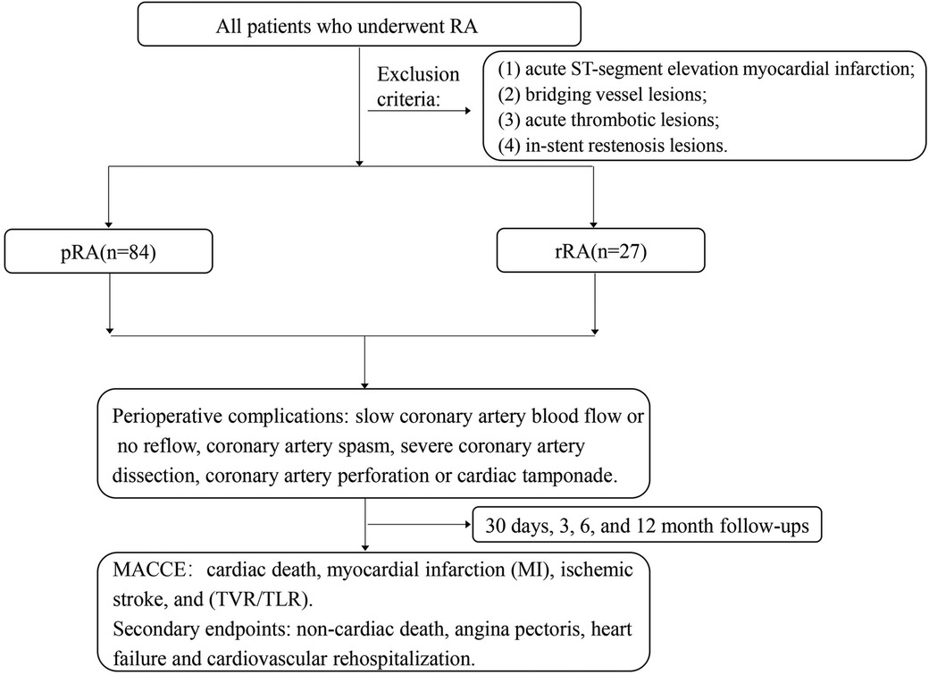 Flowchart of patients undergoing RA detailing exclusion criteria and outcomes. Eighty-four patients with pRA and twenty-seven with rRA. Exclusion: acute ST-segment elevation, bridging vessel lesions, acute thrombotic lesions, in-stent restenosis. Complications: slow flow, no reflow, artery spasm, severe dissection, perforation, tamponade. MACCE includes cardiac death, MI, stroke, TVR/TLR, and secondary endpoints like non-cardiac death, angina, heart failure, and rehospitalization. Follow-ups at 30 days, three, six, and twelve months.