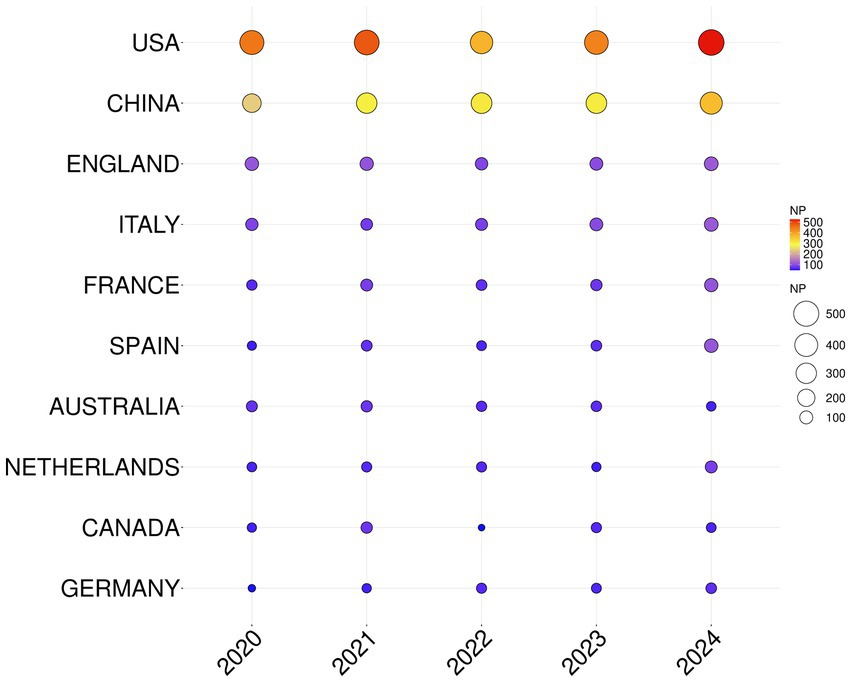 Dot plot showing the number of NP from 2020 to 2024 for various countries. The USA shows an increasing trend, peaking in 2024 with 500. China shows moderate values around 300 to 400. Other countries, including England, Italy, and France, maintain lower consistent values around 100 to 200. Colors range from purple for lower values to red for higher values.