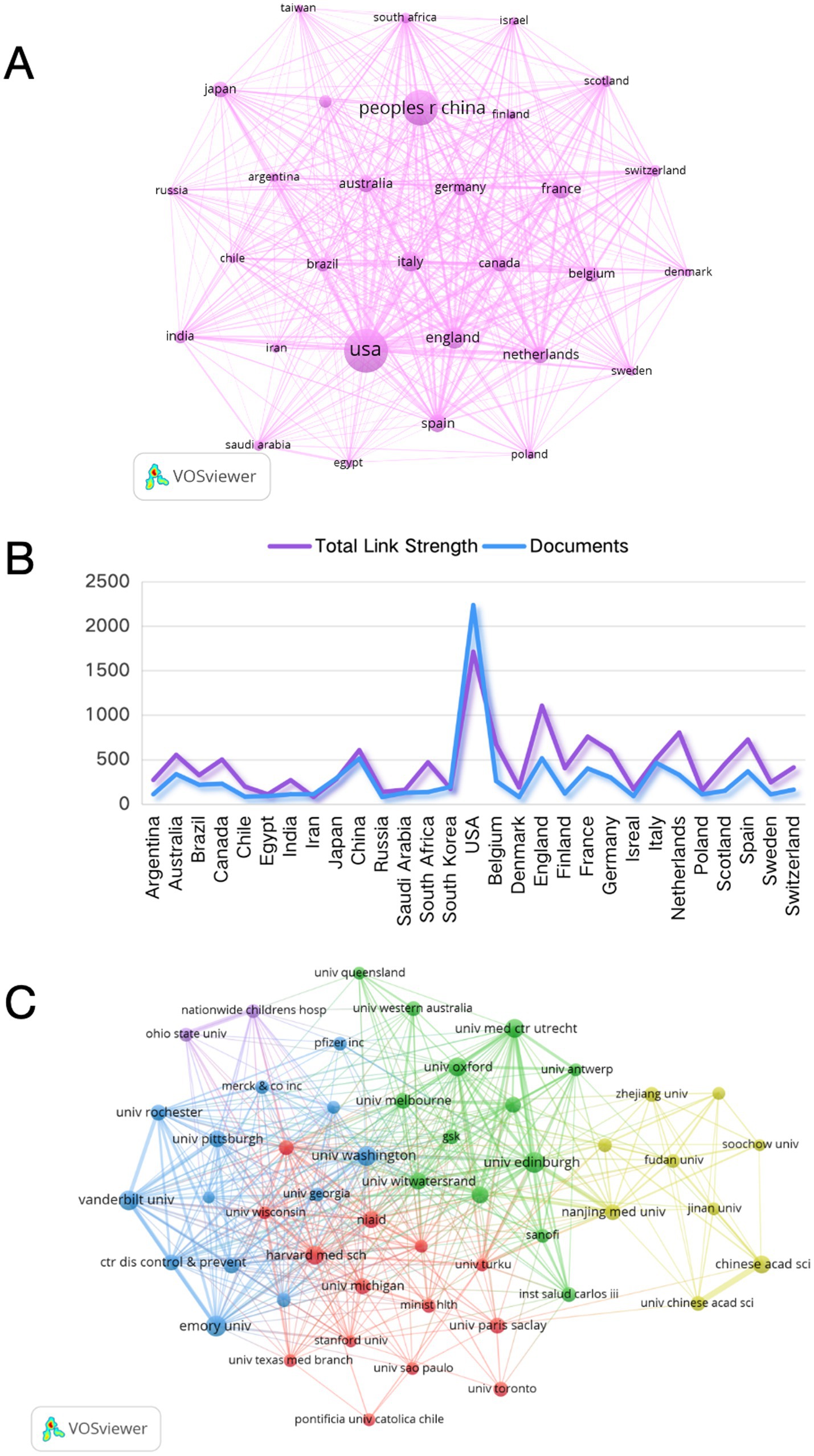 Panel A shows a network visualization of country collaborations, with the USA and People's Republic of China as central nodes. Panel B is a line graph comparing total link strength and document count across various countries, with the USA showing a notable peak. Panel C presents a network visualization of institutional collaborations, featuring major universities and research institutes, with clusters colored differently to indicate their connections.