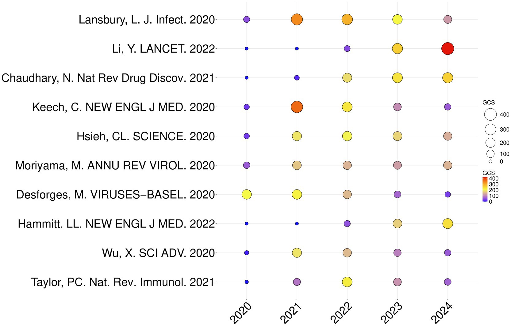 A bubble chart displays various publications from 2020 to 2024 on the y-axis, with years on the x-axis. Each bubble's size and color intensity represent the Global Citation Score (GCS), ranging from purple (low) to red (high). The largest bubble is in 2024 for the publication by Li, Y. in LANCET 2022, indicating the highest GCS. Smaller bubbles appear for other publications in different years.