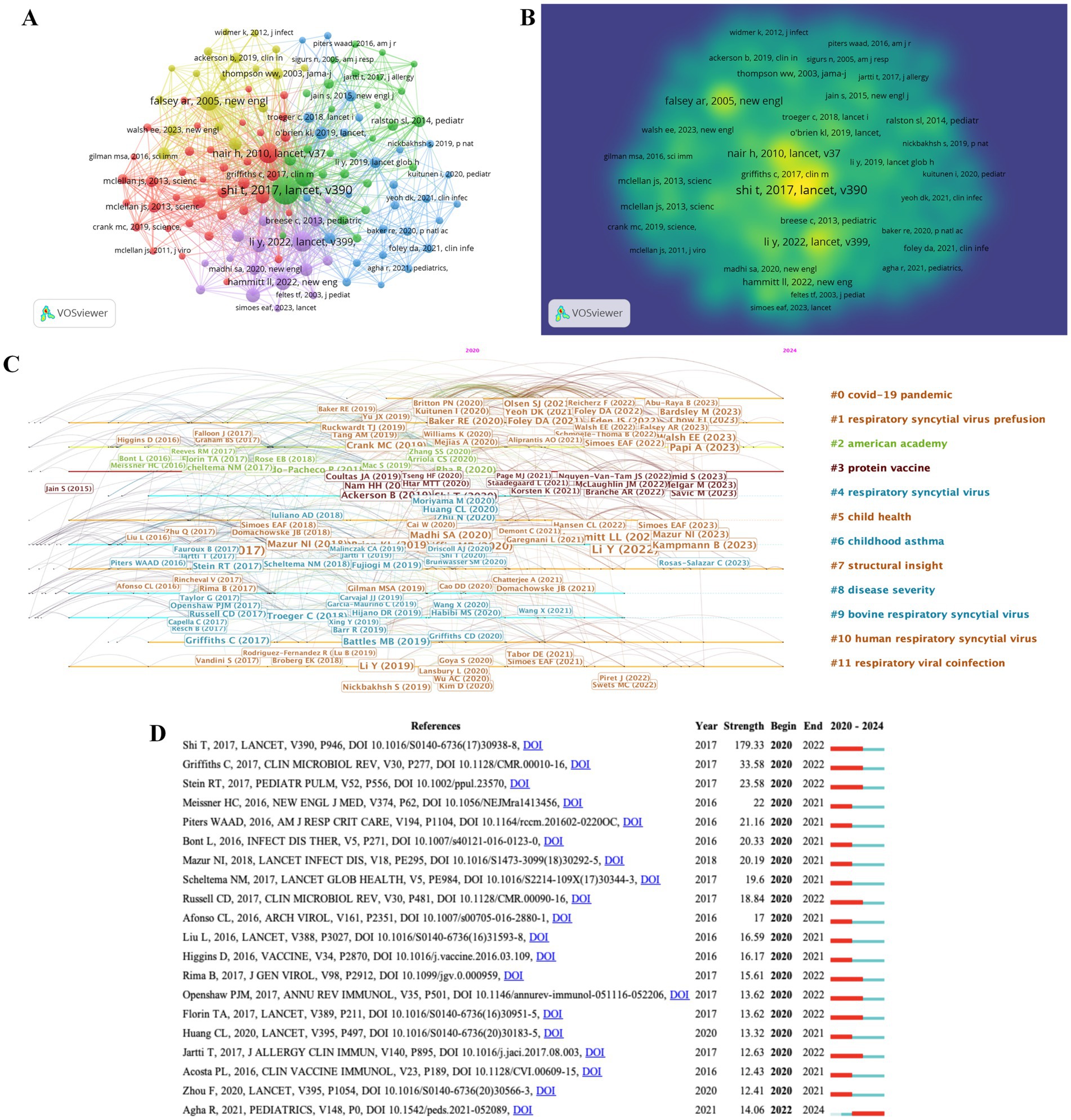 Visualization comprising four panels: A) Network map showing co-authorship links among scientific articles, color-coded by clusters using VOSviewer. B) Density visualization indicating prominent studies in areas related to the co-authorship map. C) Timeline visualization of scientific publications categorized by specific research topics such as COVID-19 and various RSV-related subjects. D) Reference list with publication details, year, strength, and progression of influence from 2020 to 2024, represented with bar graphs. Topics include the COVID-19 pandemic, respiratory syncytial virus (RSV), and vaccine research.