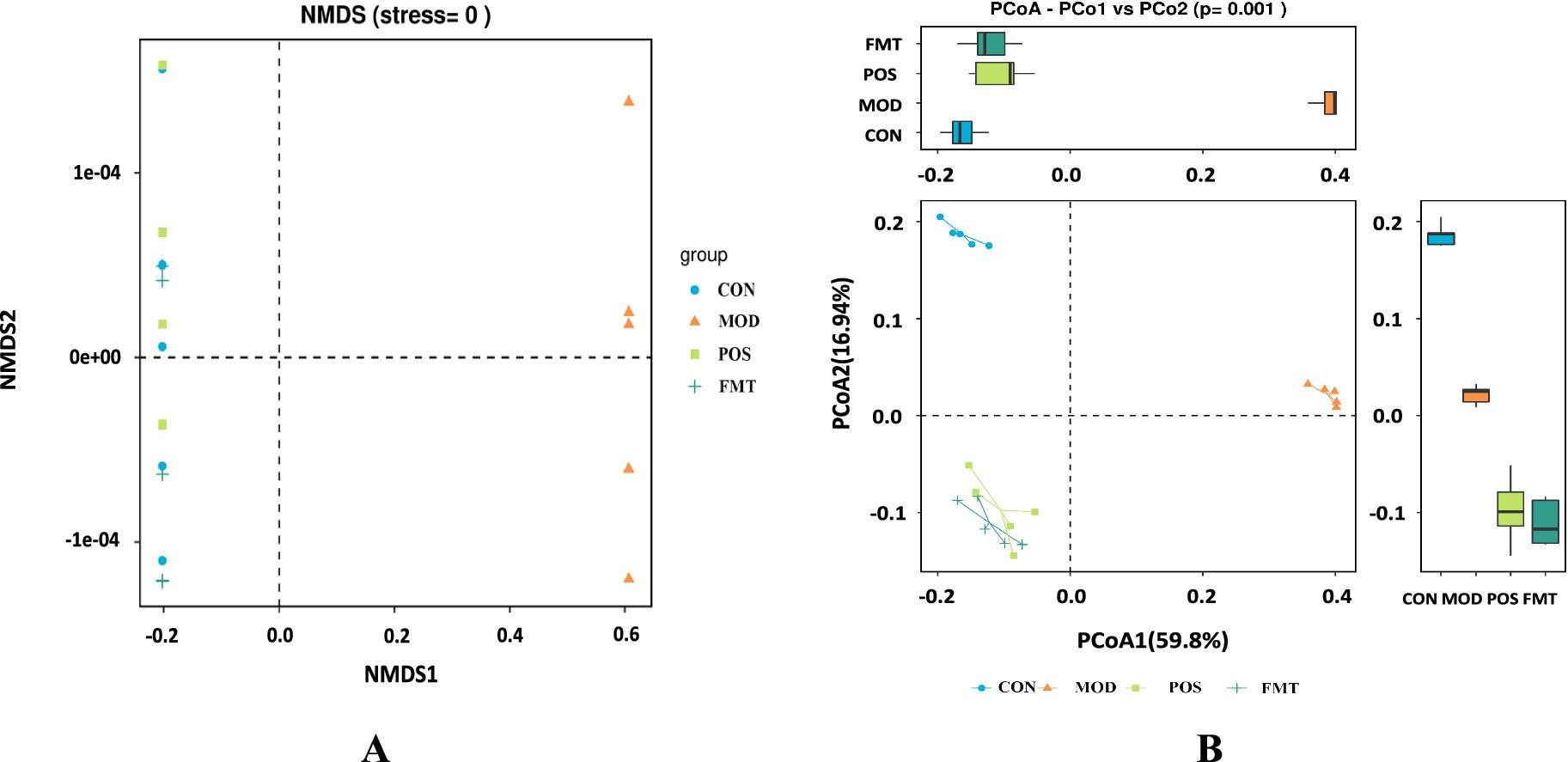 Two graphs labeled A and B compare different groups: CON, MOD, POS, and FMT. Graph A shows NMDS analysis with points clustered by group. Graph B displays PCoA, highlighting variance with separating groups and includes box plots for comparison.