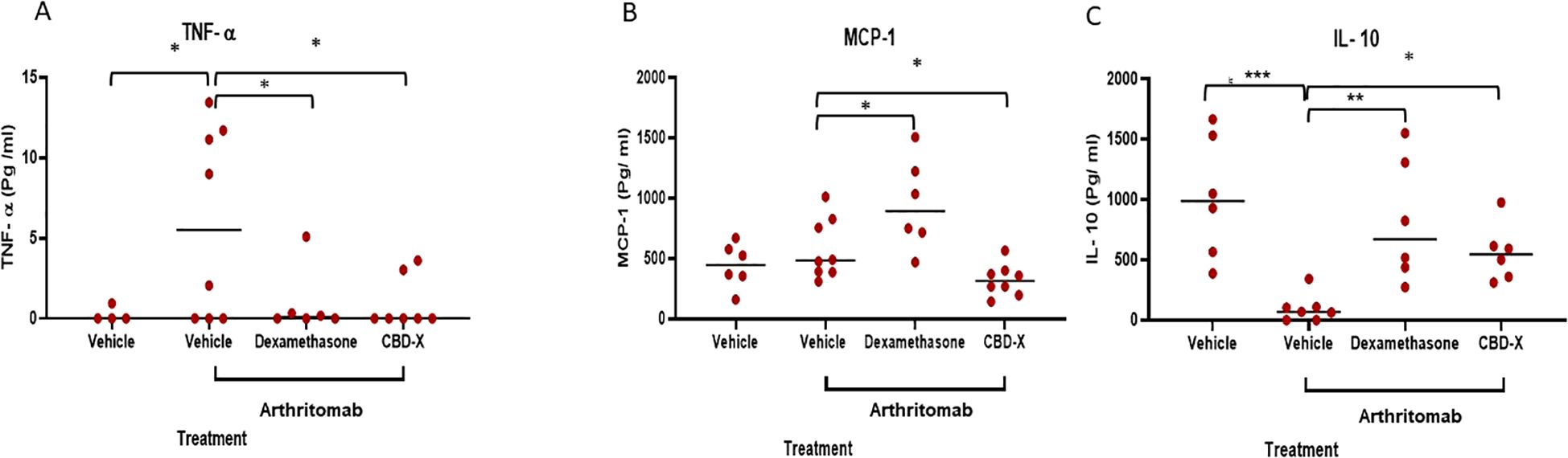 Three scatter plots labeled A, B, and C compare the effects of different treatments on TNF-α, MCP-1, and IL-10 levels, respectively. Plot A shows TNF-α levels significantly reduced by Dexamethasone and CBD-X compared to Vehicle with Arthritis. Plot B shows MCP-1 levels significantly lower in Vehicle without Arthritis compared to Vehicle with Arthritis, and Dexamethasone shows significant reduction compared to Vehicle with Arthritis. Plot C shows IL-10 levels significantly decreased in Dexamethasone compared to Vehicle with Arthritis. Statistical significance is indicated by asterisks.