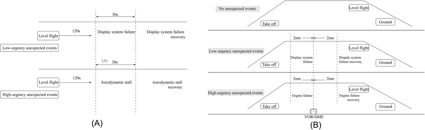 Side-by-side diagrams display different flight scenarios. Diagram A shows timelines for low-urgency and high-urgency events: display system failure and aerodynamic stall. Diagram B illustrates flight paths with conditions of no unexpected events, and low and high-urgency events. Labels detail procedures and recovery phases, with measurements in seconds and nautical miles.