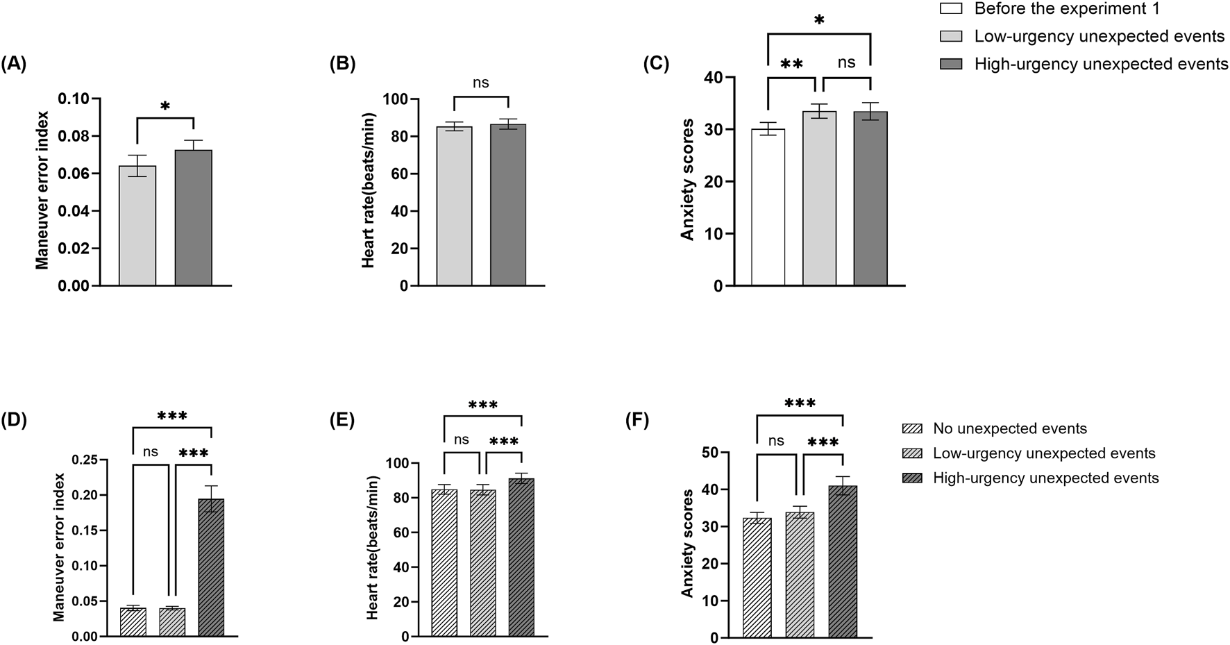 Bar graphs showing the effects of different urgencies of unexpected events on maneuver error index, heart rate, and anxiety scores. Charts A to C compare pre-experiment, low-urgency, and high-urgency events, revealing significant differences in error index and anxiety scores but not heart rate. Charts D to F evaluate no unexpected events against low-urgency and high-urgency events, showing significant increases in all metrics with high-urgency events. Significance levels are indicated with asterisks, and a legend clarifies group distinctions.