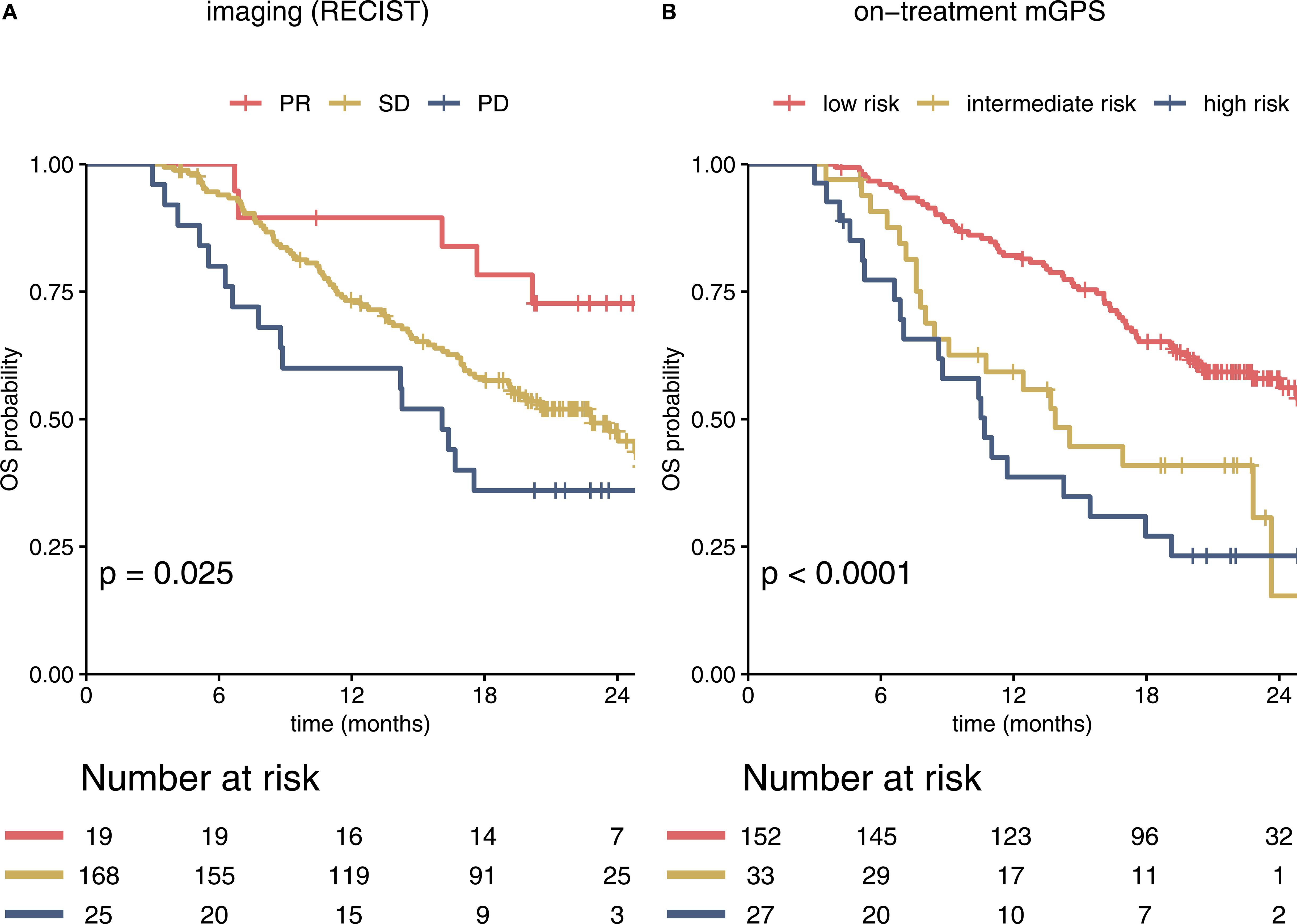 Two Kaplan-Meier plots compare overall survival probabilities over time. Chart A shows imaging (RECIST) with three curves: PR (red), SD (yellow), PD (blue), with p=0.025. Chart B displays on-treatment mGPS with curves for low risk (red), intermediate risk (yellow), and high risk (blue), with p<0.0001. Below each chart, a table shows numbers at risk over time intervals for each group.
