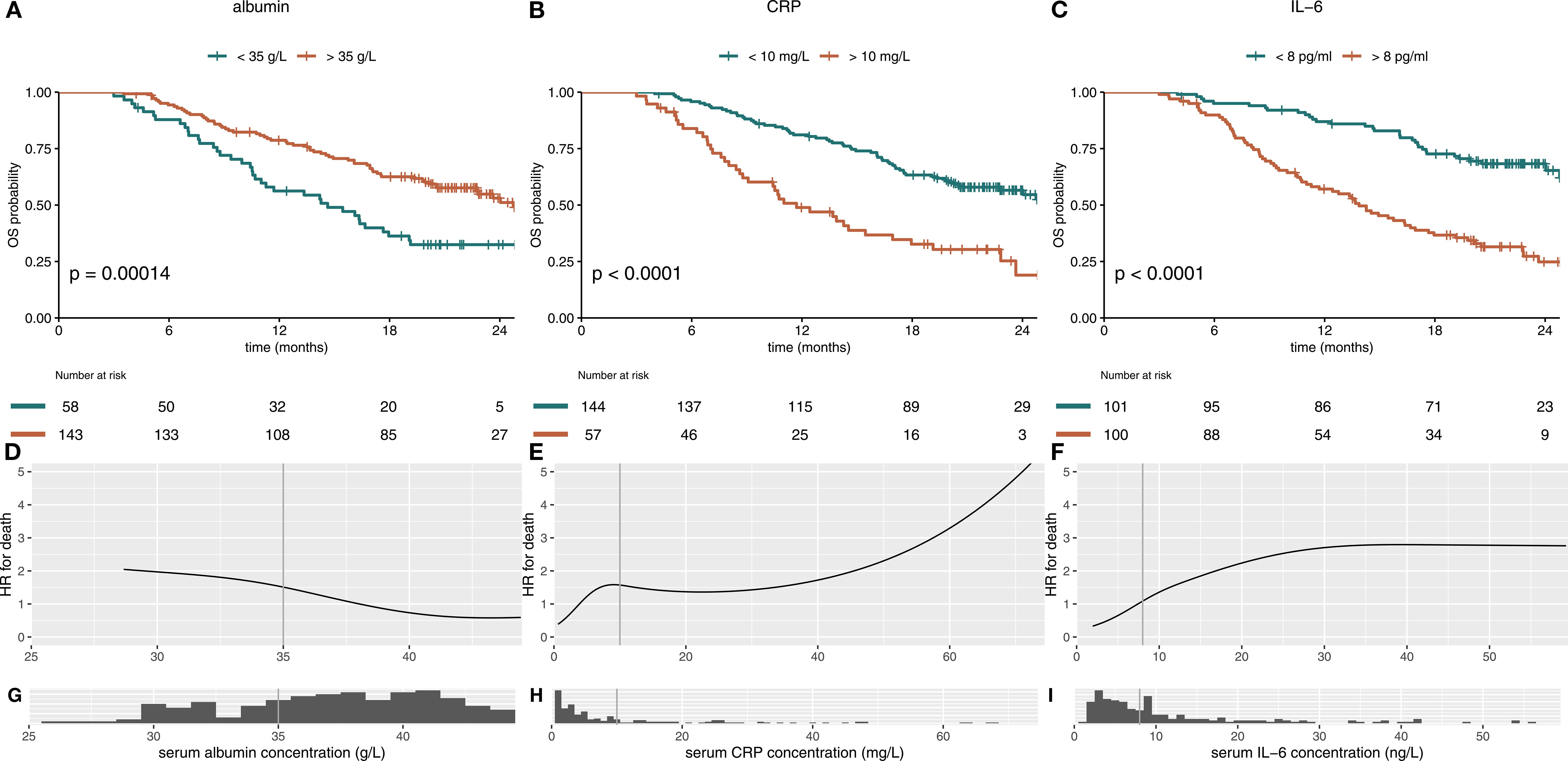 Graphs A, B, and C display survival probability over time for albumin, CRP, and IL-6 levels, respectively. Lower levels correspond to reduced survival rates. Graphs D, E, and F show hazard ratios for each marker, with higher levels indicating increased risk. Histograms G, H, and I illustrate concentration distributions for albumin, CRP, and IL-6, respectively.