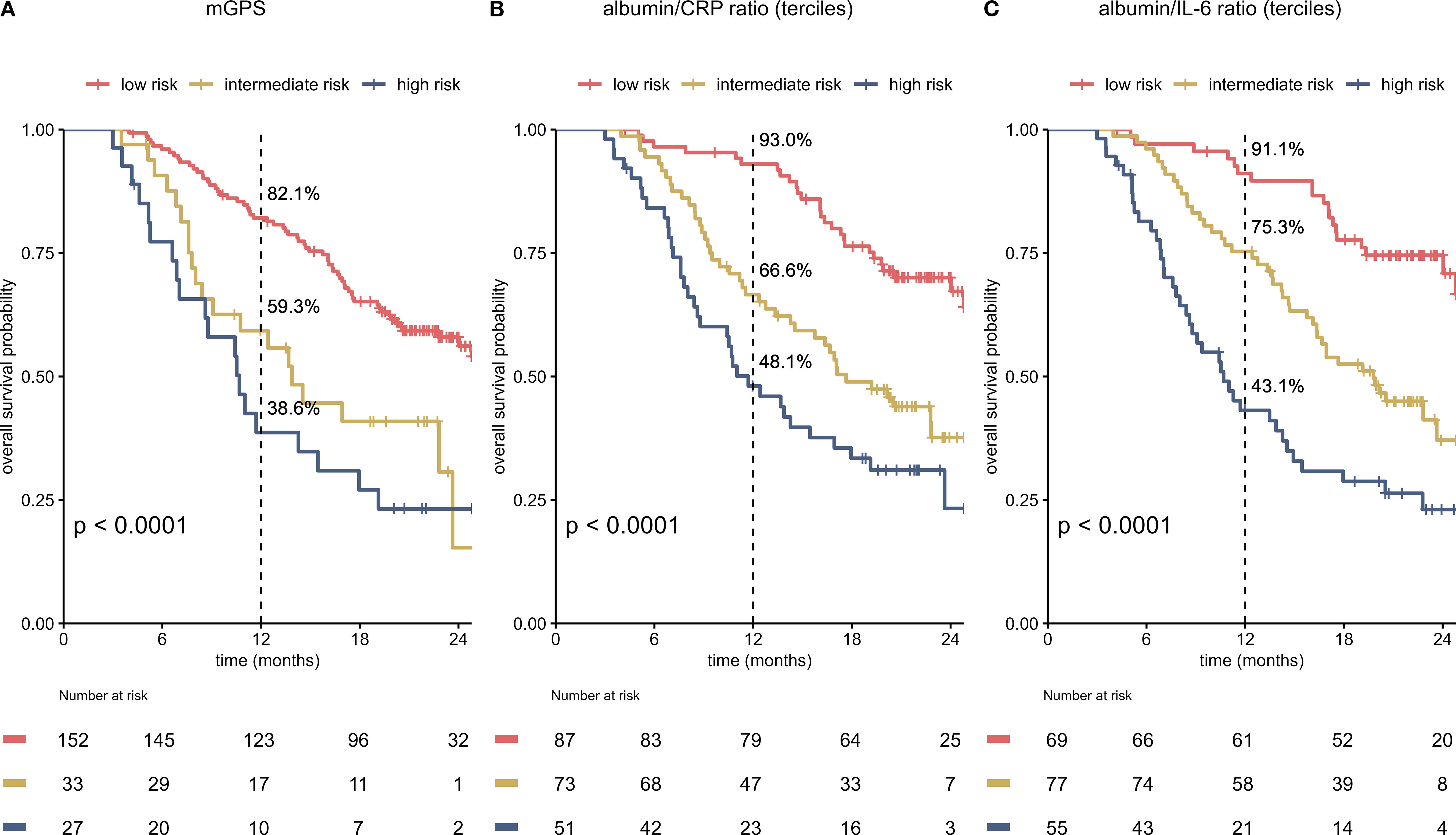 Kaplan-Meier survival curves showing overall survival probabilities over 24 months for three factors: A) mGPS, B) albumin/CRP ratio, and C) albumin/IL-6 ratio, categorized into low, intermediate, and high risk. Each plot indicates a significant p-value of less than 0.0001. Survival probabilities are marked at 12 months with percentages for each risk category. The number of subjects at risk varies for each category and time point, decreasing over time.