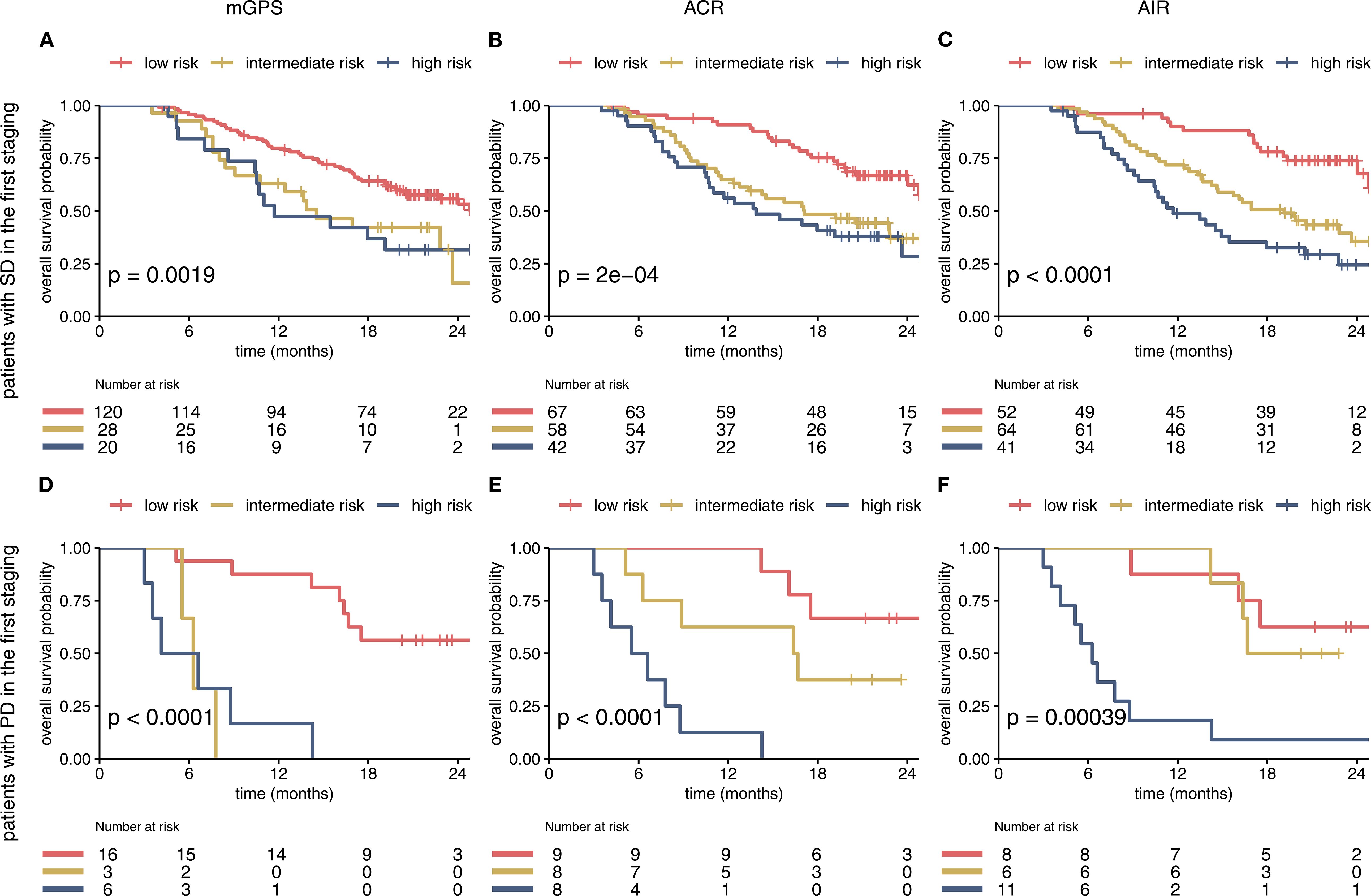 Six Kaplan-Meier survival curves showing overall survival probability over 24 months. Panels A to F represent different risk assessments: mGPS, ACR, and AIR for patients with SD (A-C) and PD (D-F) in the first staging. Curves are color-coded: red for low risk, yellow for intermediate risk, and blue for high risk. P-values indicate statistical significance. Each graph includes the number at risk for each risk category at various time points.