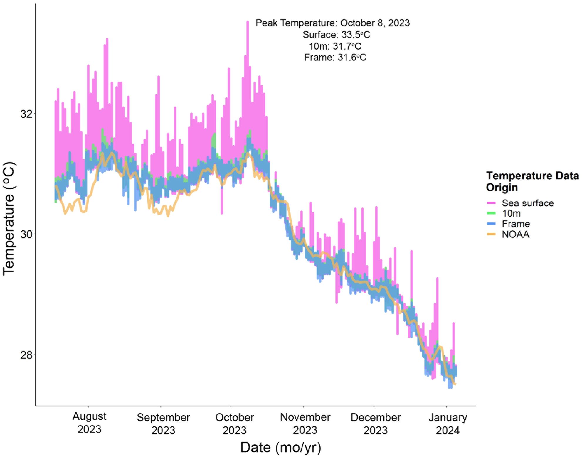 Line graph showing sea surface, 10 meters, and frame temperatures from August 2023 to January 2024. Peaks on October 8, 2023, with surface at 33.5°C, 10 meters at 31.7°C, and frame at 31.6°C. Temperatures generally decrease towards January 2024.