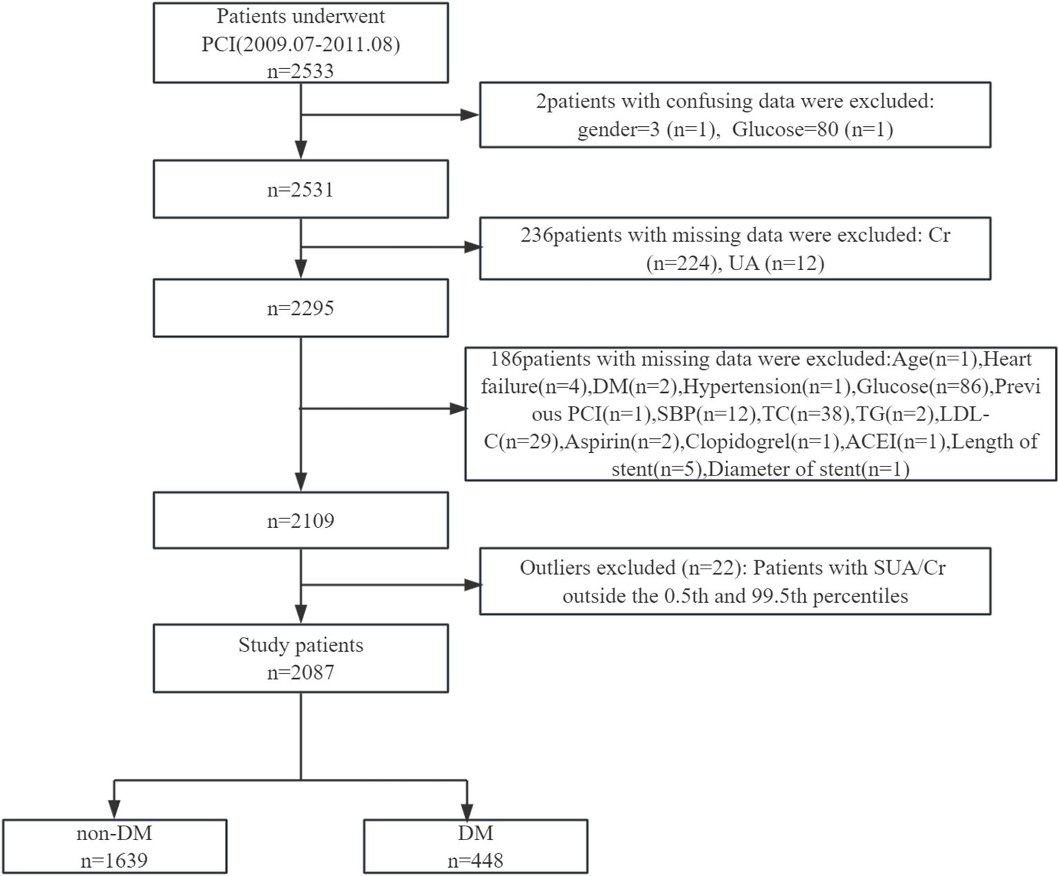 Flowchart detailing the exclusion process for a study on patients who underwent PCI between July 2009 and August 2011. Initially, 2,533 patients were considered. Exclusions included 2 patients for confusing data, 236 for missing data regarding creatinine and uric acid, and 186 for multiple criteria such as age, heart failure, and hypertension. Additionally, 22 outliers were excluded based on SUA/Cr levels. The final sample consisted of 2,087 study patients, divided into 1,639 non-diabetic and 448 diabetic individuals.