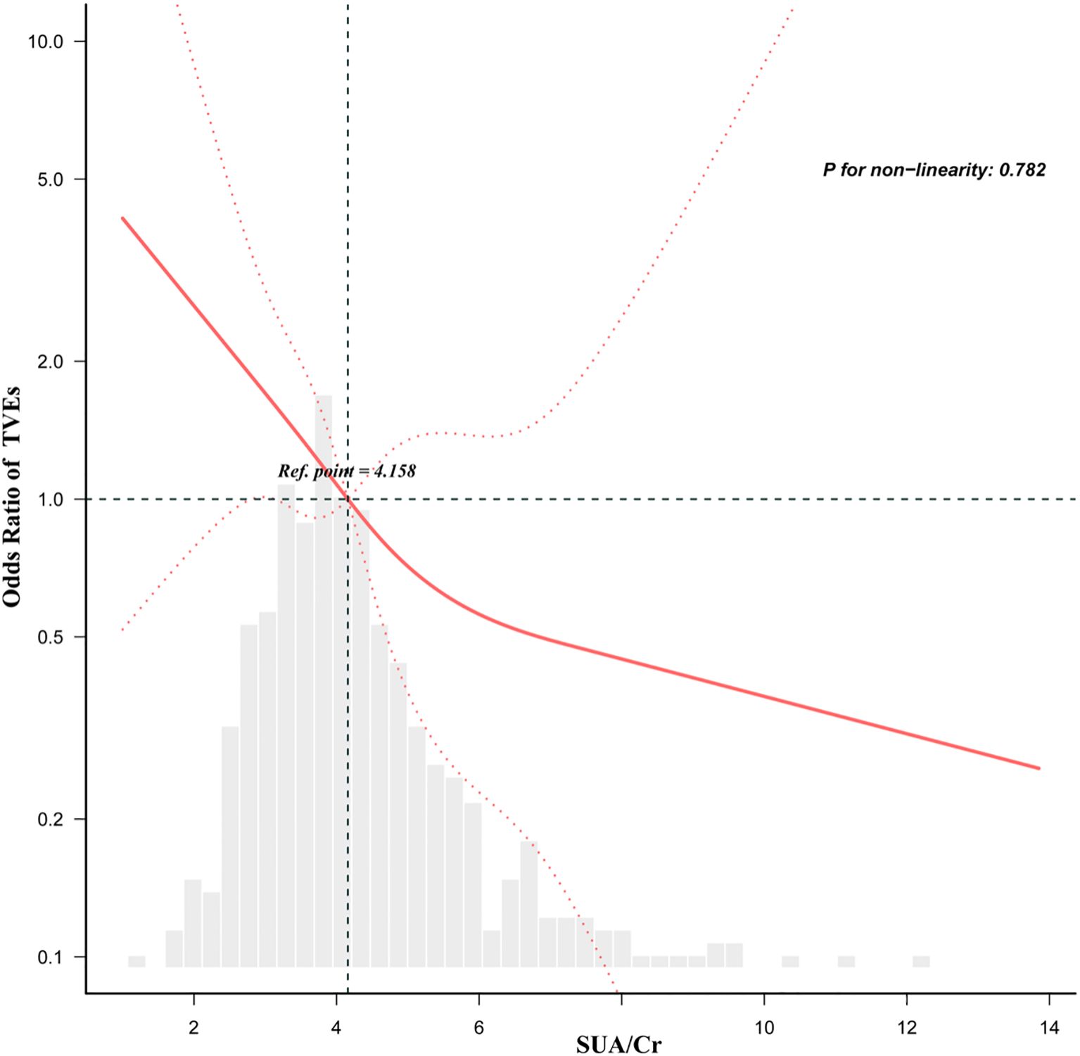 Graph showing the relationship between SUA/Cr levels and Odds Ratio of TVEs. A red line indicates a linear trend trend with decreasing odds as SUA/Cr increases. Dotted red lines represent confidence intervals. A histogram shows the distribution of SUA/Cr values. Reference point noted at 4.158. P-value for non-linearity is 0.782.
