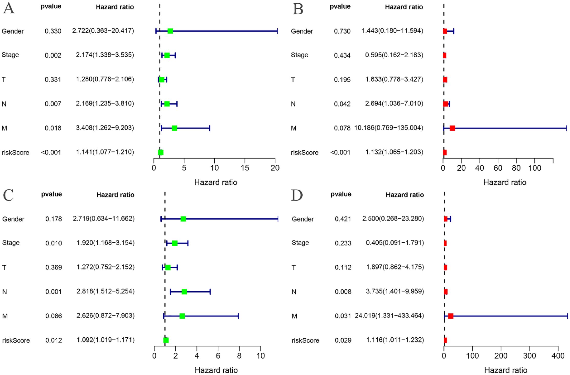 Forest plots labeled A, B, C, D display hazard ratios and p-values for variables: Gender, Stage, T, N, M, and riskScore. Plots illustrate differences using squares and horizontal lines, indicating effect sizes with confidence intervals, across various scales on the x-axes. Each plot features distinct colors for elements within the graphs.