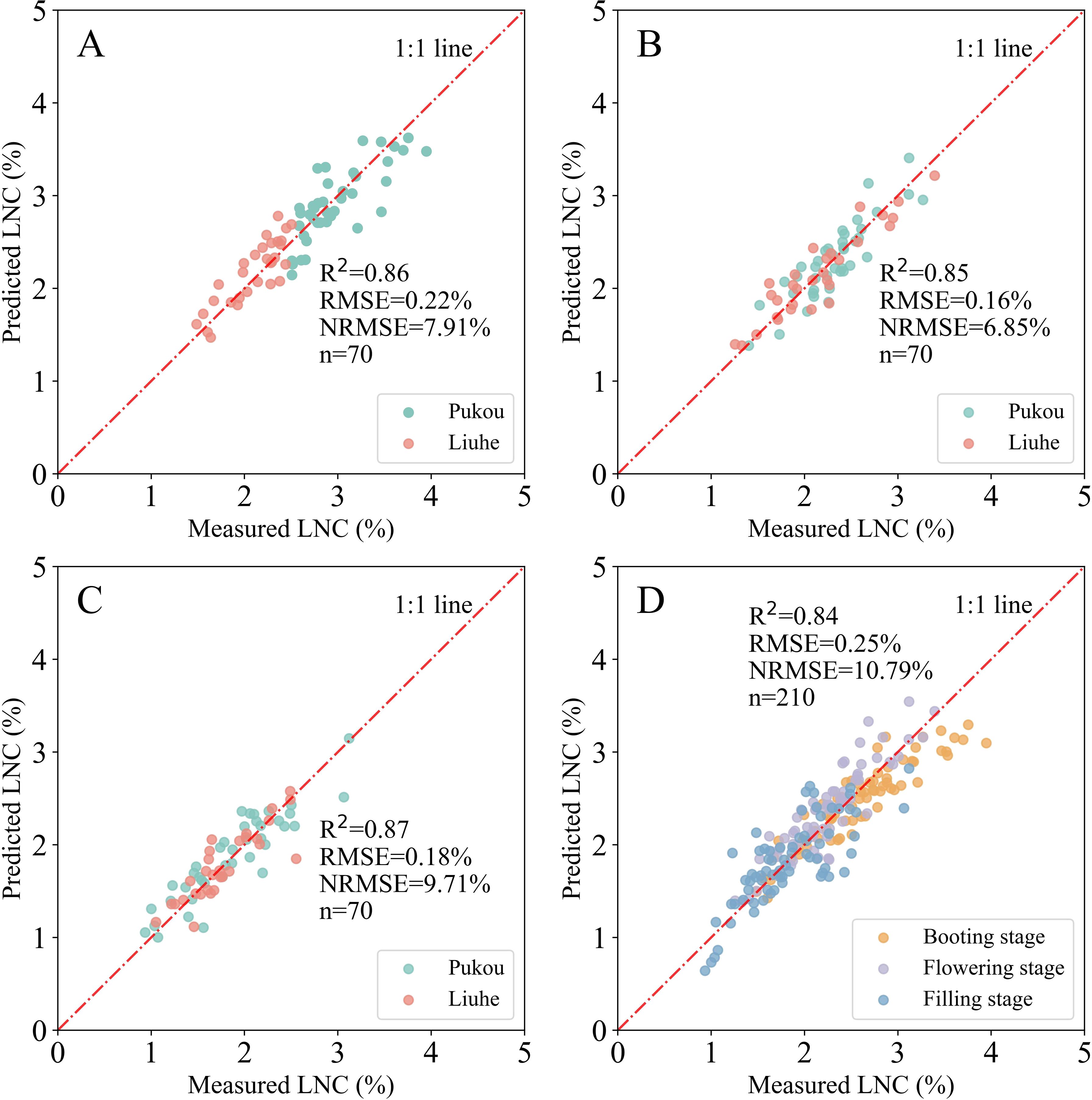 Four scatter plots labeled A to D compare predicted Leaf Nitrogen Content (LNC) to measured LNC, with a red 1:1 line. Each plot shows data points with different colors representing specific sites or growth stages. Plot A has \(R^2 = 0.86\), RMSE = 0.22%, NRMSE = 7.91%, Plot B has \(R^2 = 0.85\), RMSE = 0.16%, NRMSE = 6.85%, Plot C has \(R^2 = 0.87\), RMSE = 0.18%, NRMSE = 9.71%, and Plot D has \(R^2 = 0.84\), RMSE = 0.25%, NRMSE = 10.79%. Plot D includes three stages: booting, flowering, and filling.