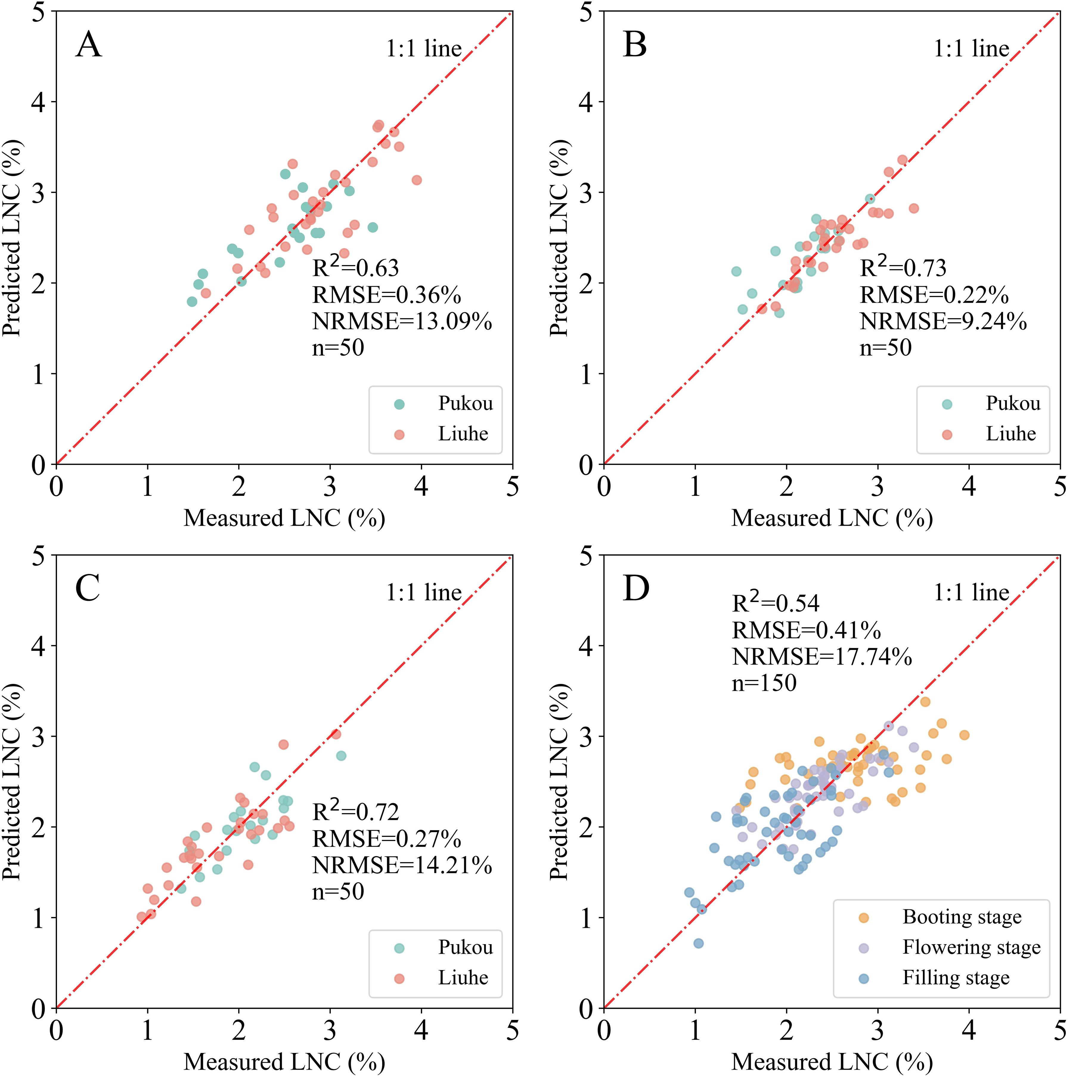 Four scatter plots comparing predicted versus measured Leaf Nitrogen Content (LNC) in percentage with a 1:1 reference line. Panel A shows R² of 0.63, RMSE of 0.36%, and NRMSE of 13.09% with 50 samples, differentiating Pukou and Liuhe locations. Panel B shows R² of 0.73, RMSE of 0.22%, and NRMSE of 9.24%. Panel C displays R² of 0.72, RMSE of 0.27%, and NRMSE of 14.21%. Panel D, with 150 samples, is differentiated by growth stages: booting, flowering, and filling, showing R² of 0.54, RMSE of 0.41%, and NRMSE of 17.74%.