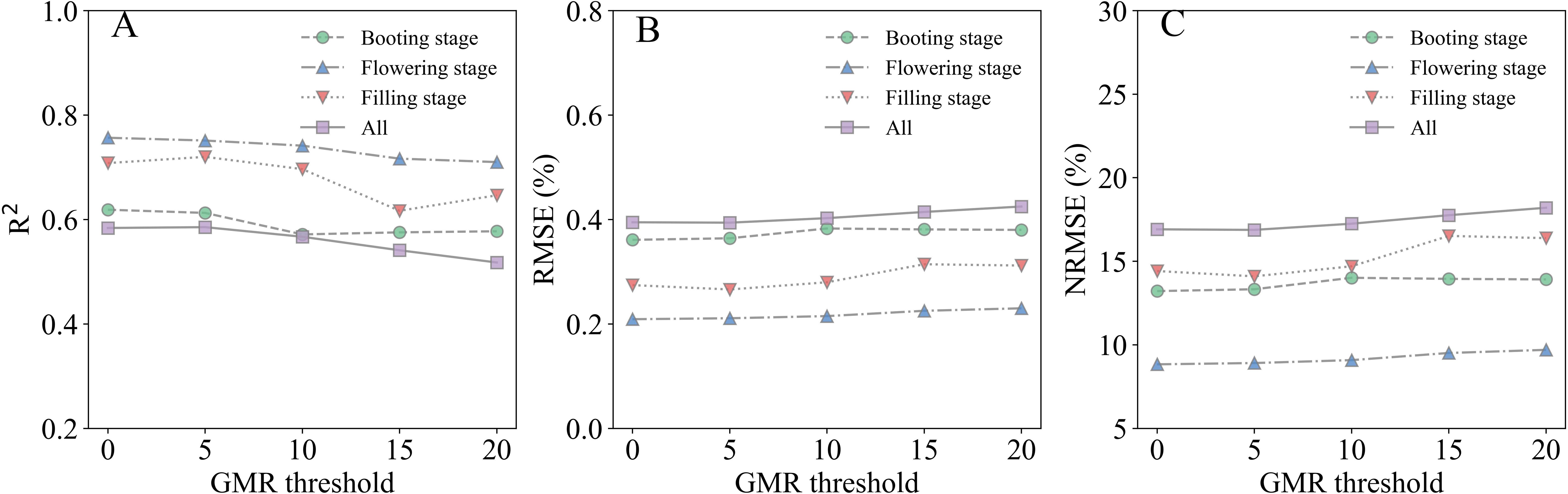 Three line graphs labeled A, B, and C compare statistical metrics against GMR threshold values for different crop growth stages: booting, flowering, filling, and overall. Graph A shows R² values slightly decreasing across stages. Graph B plots RMSE percentages, which remain consistent. Graph C presents NRMSE percentages, slightly increasing across all stages. Each graph uses distinct symbols and line styles to differentiate stages.