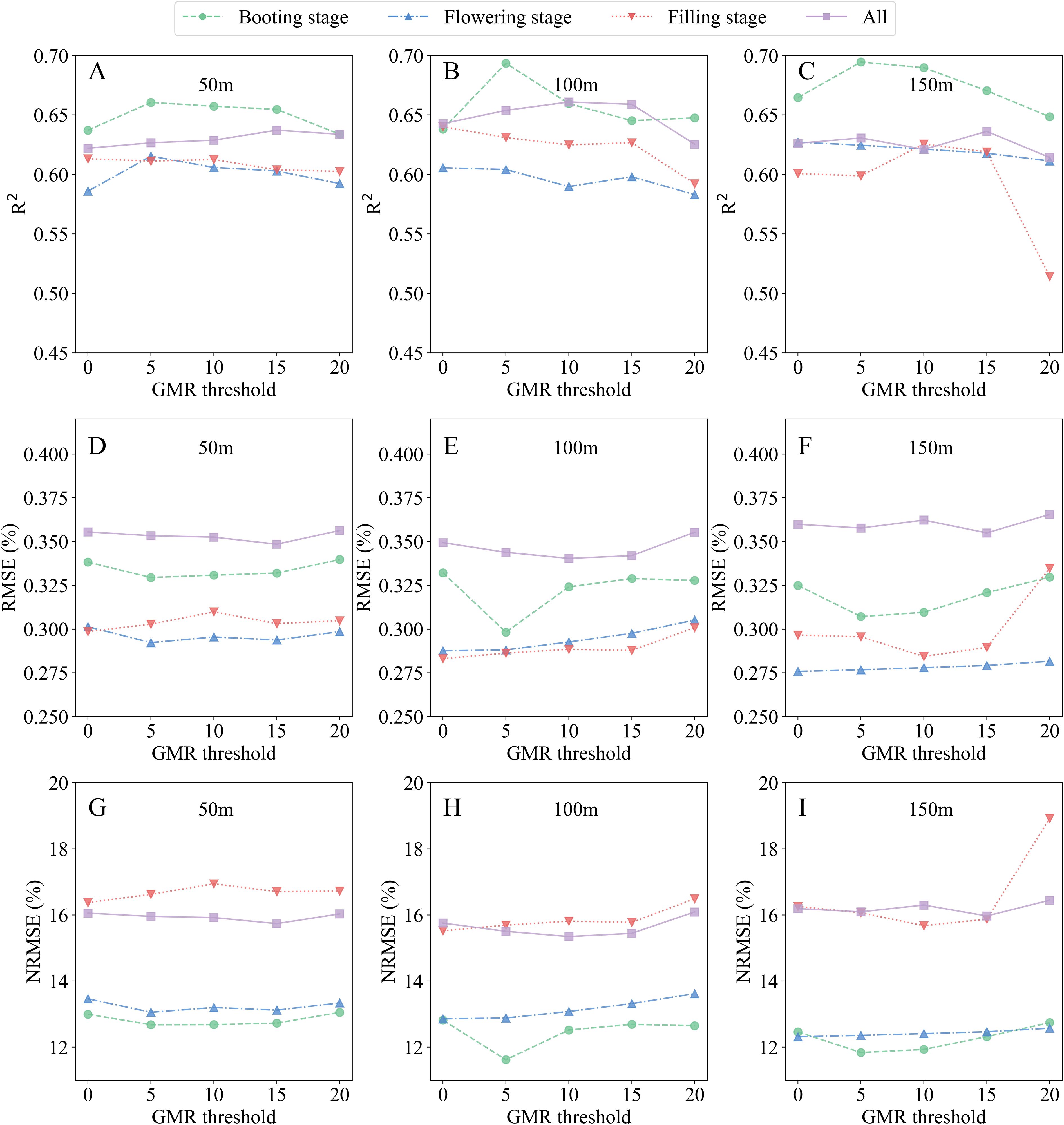 Nine line graphs are arranged in a grid. Graphs A, B, and C show R² values against GMR threshold for 50m, 100m, and 150m respectively. Graphs D, E, and F display RMSE percentages, while graphs G, H, and I present NRMSE percentages for the same distances. Each graph includes four lines representing booting, flowering, filling stages, and all stages. The y-axes differ across rows (R², RMSE, NRMSE). Patterns indicate varying relationships across distances and stages.