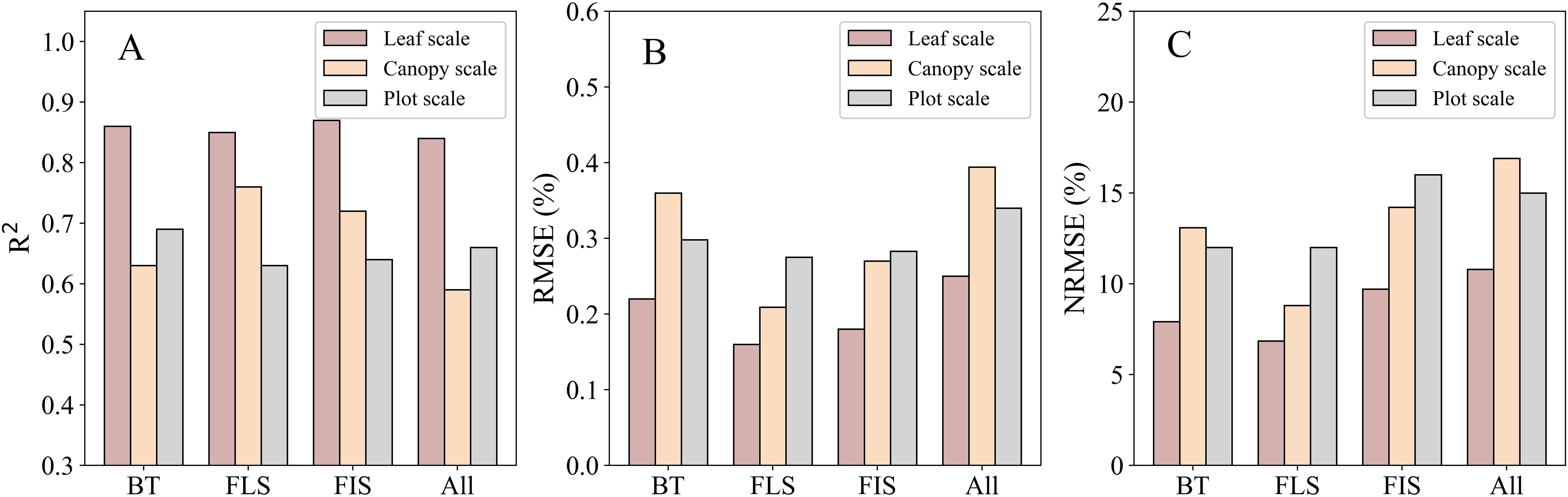 Bar charts labeled A, B, and C comparing metrics at three scales: leaf, canopy, and plot. Chart A shows R² values; chart B shows RMSE percentages; chart C shows NRMSE percentages. Scales are represented in different colors, with categories BT, FLS, FIS, and All.