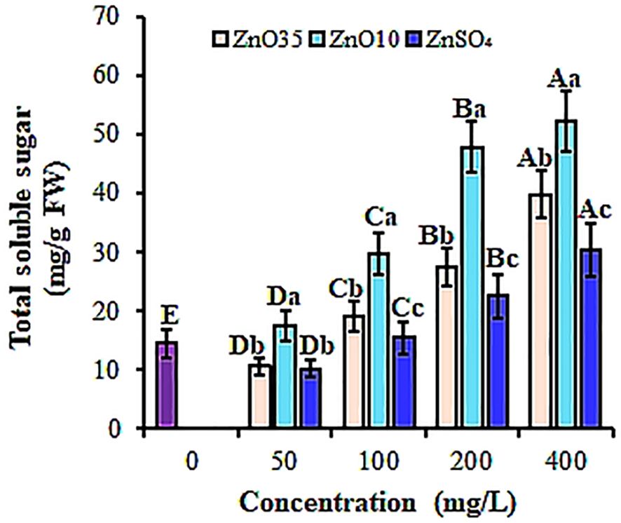 Bar chart showing total soluble sugar content in milligrams per gram fresh weight, across different concentrations of ZnO35, ZnO10, and ZnSO4. Concentrations range from zero to four hundred milligrams per liter. ZnO35 shows an increasing trend, peaking at concentration four hundred. ZnO10 follows a similar pattern with a notable increase at four hundred. ZnSO4 shows less variation, peaking at concentration four hundred. Each bar is labeled with different letters indicating statistical significance.