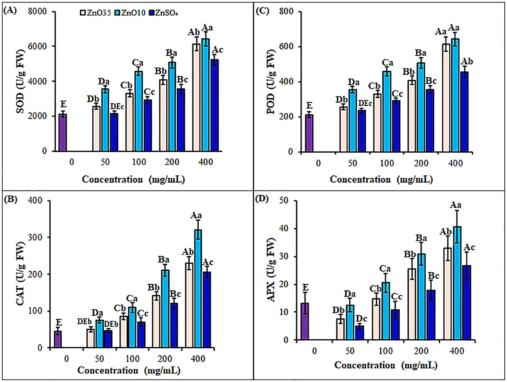 Bar charts comparing enzyme activities (SOD, CAT, POD, and APX) at varying concentrations (0, 50, 100, 200, 400 mg/mL) for ZnO35, ZnO10, and ZnSOâ‚„ treatments. Each chart shows increasing enzyme activity with higher concentrations, indicated by different letters above bars to denote statistical significance.