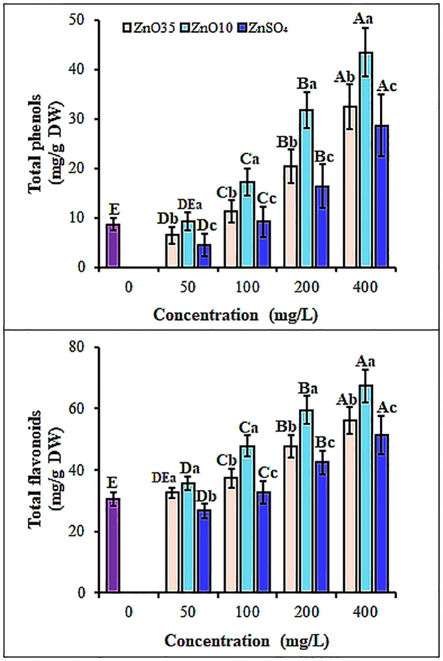 Bar graphs showing the total phenols and flavonoids for different zinc concentrations (0, 50, 100, 200, 400 mg/L). Panel A displays phenol levels up to 50 μg/g DW, and Panel B shows flavonoid levels up to 80 μg/g DW. Three zinc treatments are compared: ZnO35, ZnO10, and ZnSO4. Each bar is labeled with mean values and statistical significance indicators.