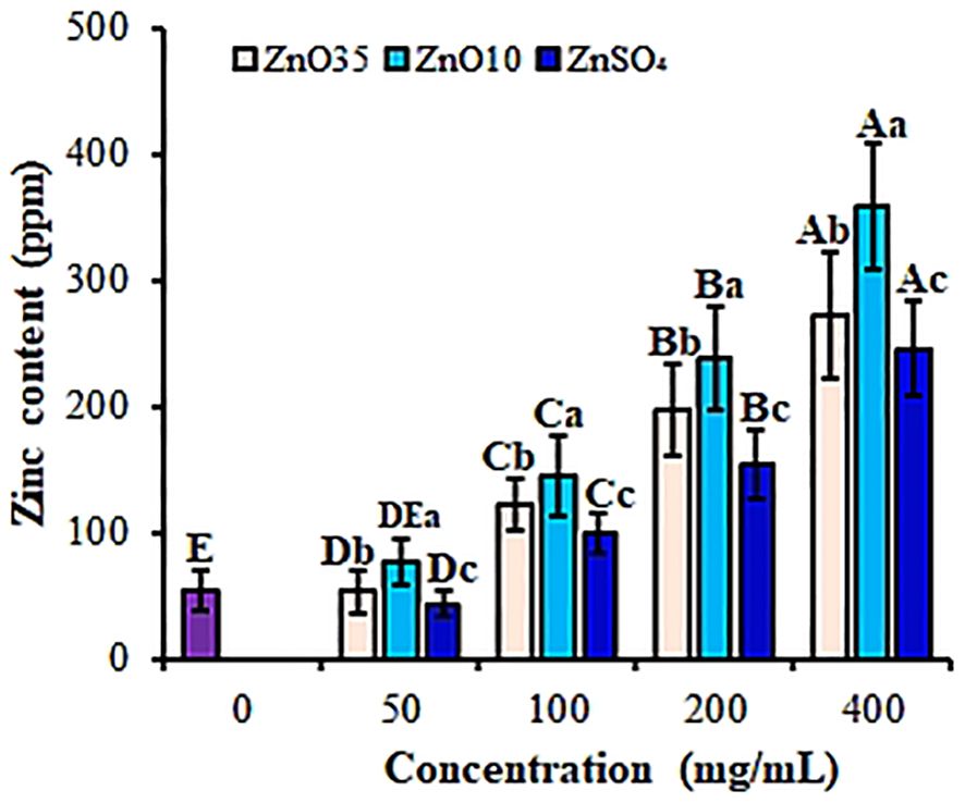 Bar graph showing zinc content in parts per million measured at various concentrations of 0, 50, 100, 200, and 400 milligrams per milliliter. Three treatments are compared: ZnO35, ZnO10, and ZnSO4. Zinc content increases with concentration across all treatments, with ZnSO4 generally showing higher content at each concentration level. Bars are labeled with letters indicating statistical significance.