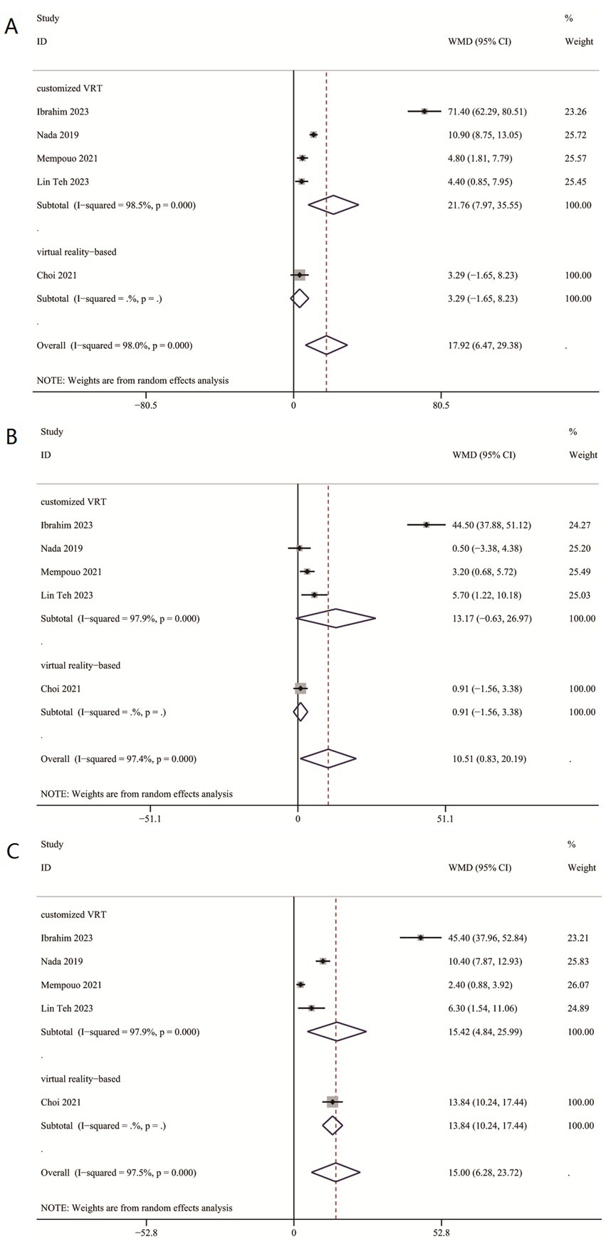 Three forest plots labeled A, B, and C compare the effects of customized VRT and virtual reality-based interventions on various studies. Each plot displays study IDs, weighted mean differences (WMD) with confidence intervals, and weights for the studies. Subtotals and overall results are shown, with I-squared values indicating heterogeneity. Plot A shows an overall WMD of 17.92, plot B shows 10.51, and plot C shows 15.00. Each plot uses a random effects model, with significant heterogeneity in the customized VRT subgroup.