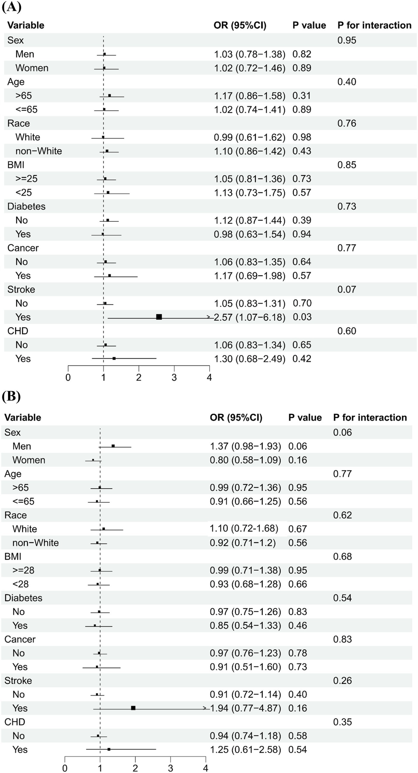 Subgroup analysis of association of high level of serum vitamin A and B12 with PhenoAge acceleration. No interaction indicating similar associations across all subgroups.