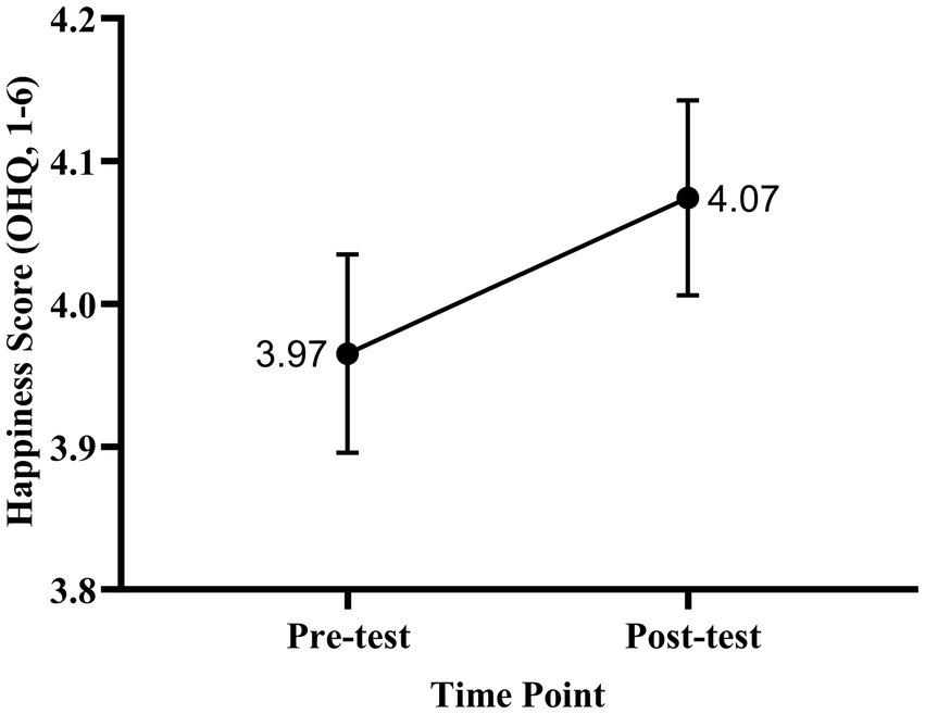 Line graph showing happiness scores from OHQ, ranging from one to six, at pre-test and post-test time points. Scores increased from 3.97 to 4.07. Error bars are included.