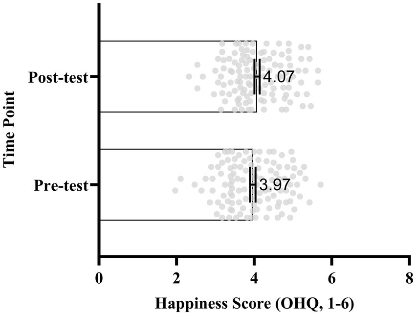 Horizontal bar chart showing happiness scores before and after an intervention. Post-test average is 4.07, and pre-test average is 3.97. The x-axis represents the happiness score range from zero to eight, and the y-axis shows time points labeled as Pre-test and Post-test. Gray dots represent individual data points.