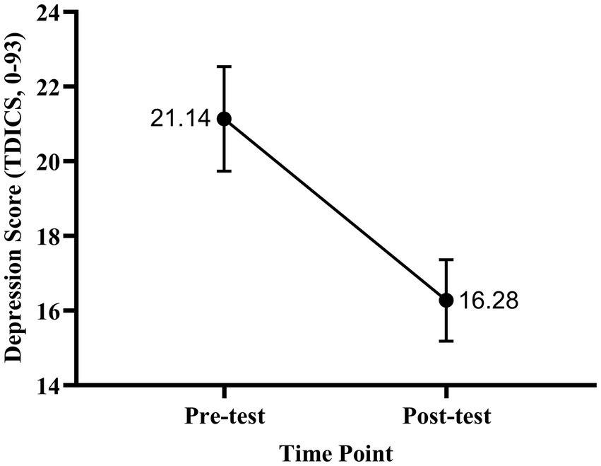 Line graph showing depression scores (TDICS, 0-93) over time. Scores decrease from 21.14 at pre-test to 16.28 at post-test with error bars indicating variability.
