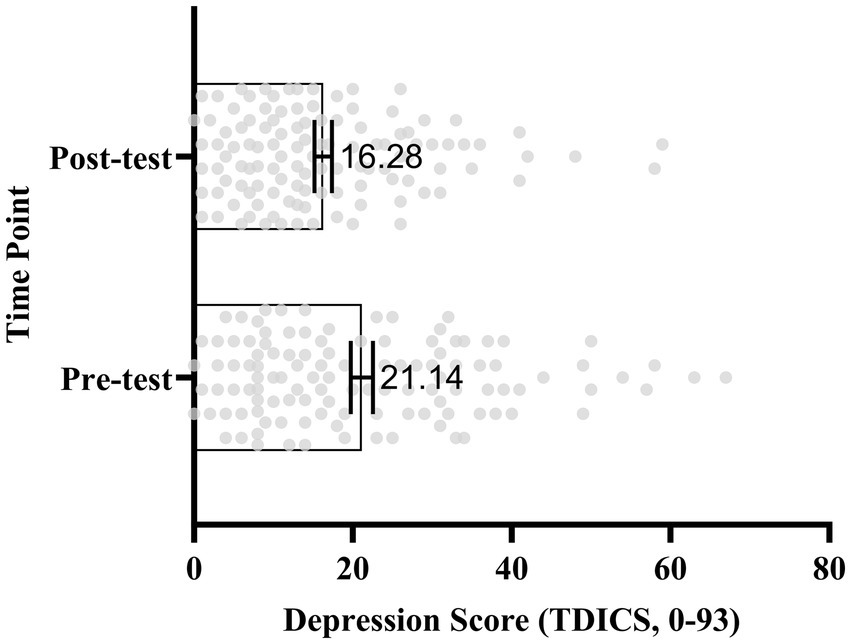 Scatter plot with box plots comparing depression scores at pre-test and post-test. The horizontal axis represents Depression Score (TDICS, 0-93), and the vertical axis represents Time Point. Pre-test shows a mean score of 21.14, and post-test shows a mean score of 16.28, indicating a reduction in scores.