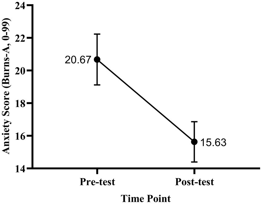 Line graph showing anxiety scores (Burns-A, 0 to 99) at two time points: pre-test and post-test. The score decreases from 20.67 at pre-test to 15.63 at post-test, with error bars indicated.