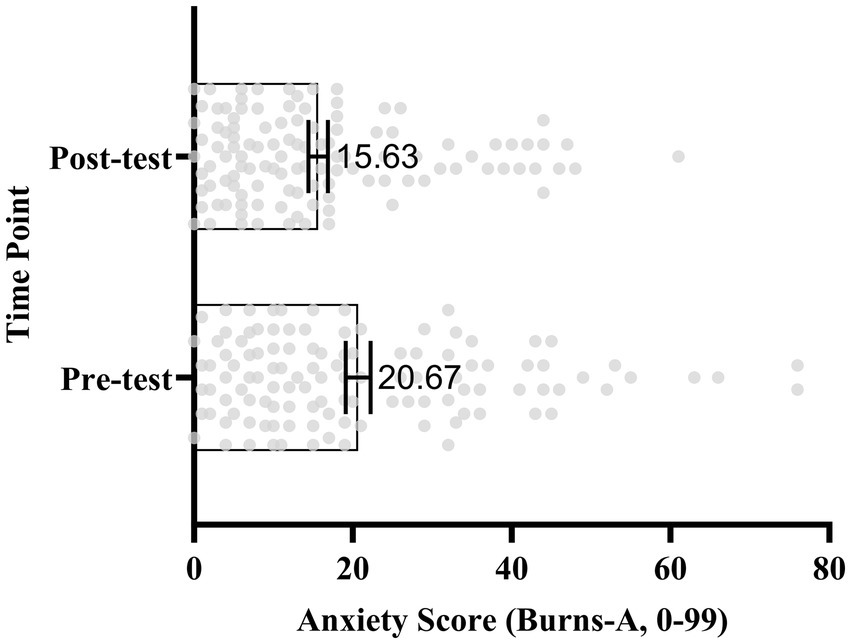Dot plot comparing anxiety scores on the Burns Anxiety Inventory before and after treatment. Pre-test mean is 20.67, and post-test mean is 15.63, indicating a reduction in anxiety levels.