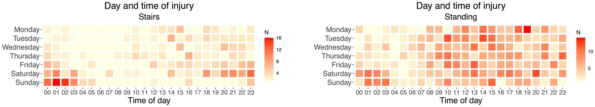 Heatmaps showing injury frequency by day and time for stairs and standing. The stairs chart has higher frequencies on weekends, especially early mornings. The standing chart shows peaks on weekdays, notably around 7 PM. Red indicates higher frequencies.