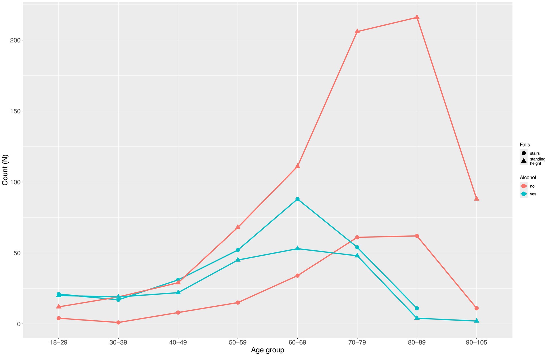 Line graph showing the count of falls by age group, comparing alcohol consumption. Red lines indicate no alcohol, and blue lines indicate alcohol use. Shapes denote fall types: circles for stairs and triangles for standing height. Counts increase with age, peaking at 70-79, particularly without alcohol consumption.