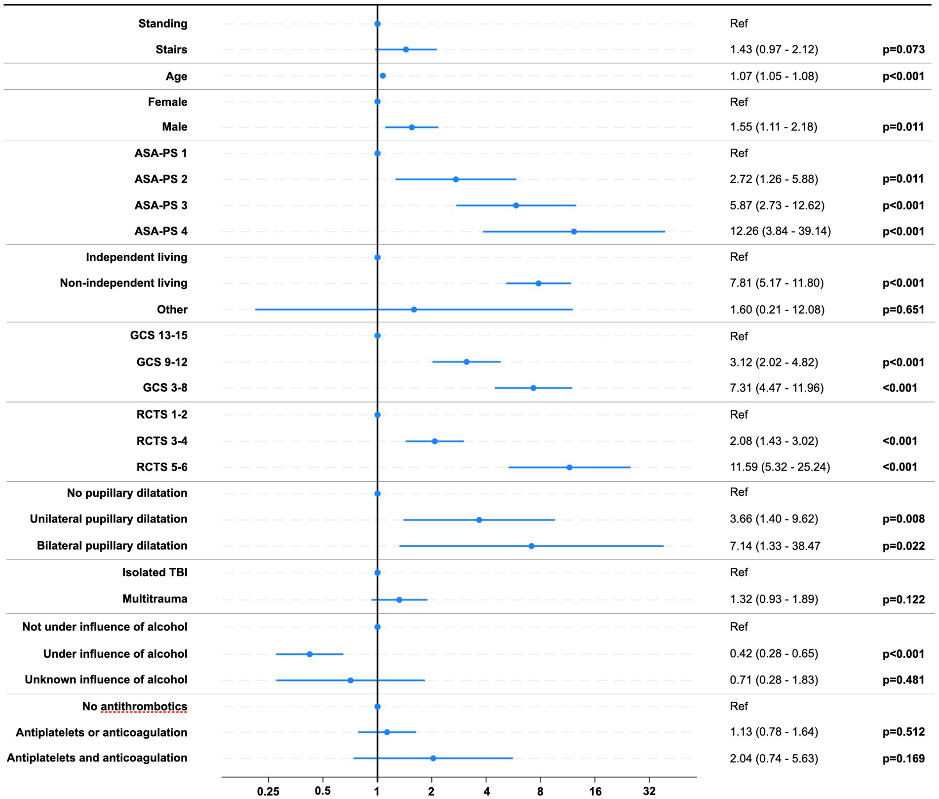 Forest plot showing odds ratios with confidence intervals for various medical and demographic factors related to a study. Factors include gender, ASA-PS classification, living status, GCS scores, RCTS scores, pupil dilation, trauma type, alcohol influence, and antithrombotics. Each factor has a reference group and p-values, indicating statistical significance.