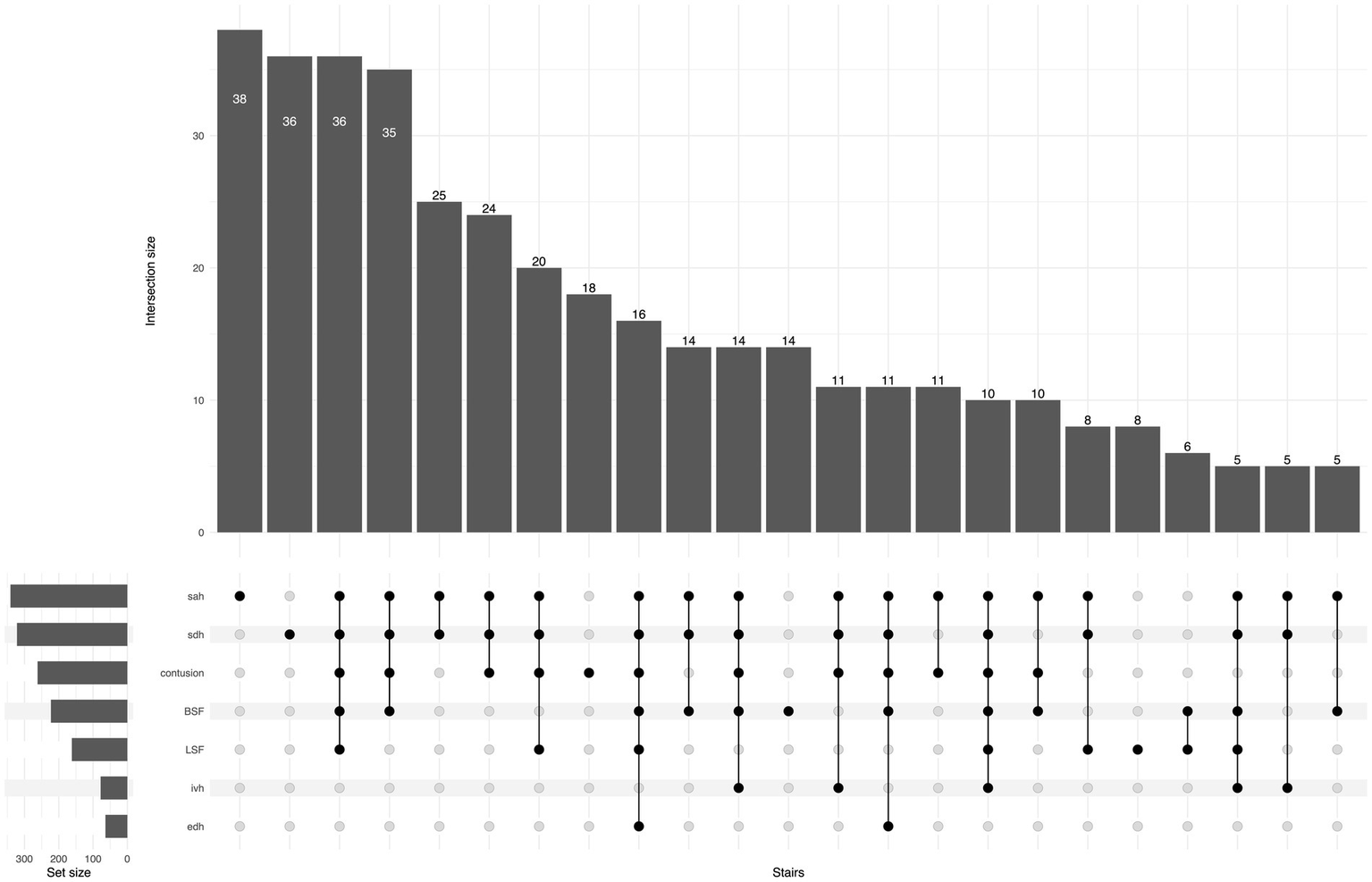 Bar chart showing intersection sizes of different categories labeled as "sah," "sdh," "contusion," "BSF," "LSF," "ivh," and "edh." Intersection sizes range from 38 to 5. A smaller bar chart on the left displays the set sizes for each category.