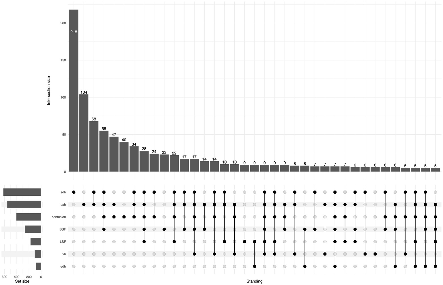 Bar chart and matrix visualization showing intersection sizes and set sizes. The bar chart displays varying intersection sizes, with the largest at 218 and the smallest at 5. The matrix below highlights the intersections with dots connecting different sets, including labels like "sdh," "sah," "contusion," and others. Set sizes are represented in smaller bar charts on the left.