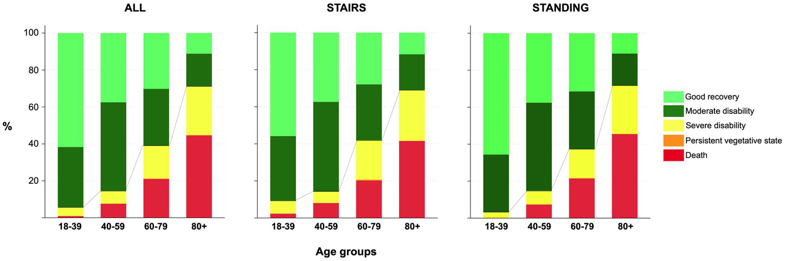 Bar charts display the outcomes of different age groups after incidents labeled as "ALL," "STAIRS," and "STANDING." Categories are color-coded: good recovery (light green), moderate disability (dark green), severe disability (yellow), persistent vegetative state (orange), and death (red). Outcomes vary across age groups, with increasing severity notably in older age brackets.