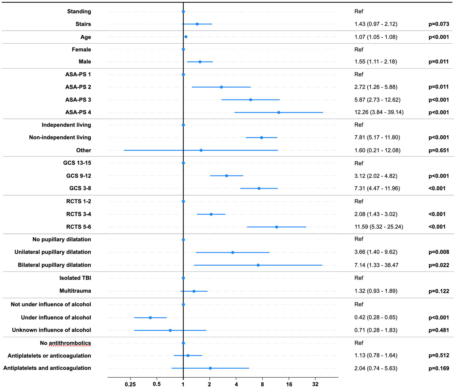 Forest plot showing odds ratios with confidence intervals for various medical and demographic factors related to a study. Factors include gender, ASA-PS classification, living status, GCS scores, RCTS scores, pupil dilation, trauma type, alcohol influence, and antithrombotics. Each factor has a reference group and p-values, indicating statistical significance.