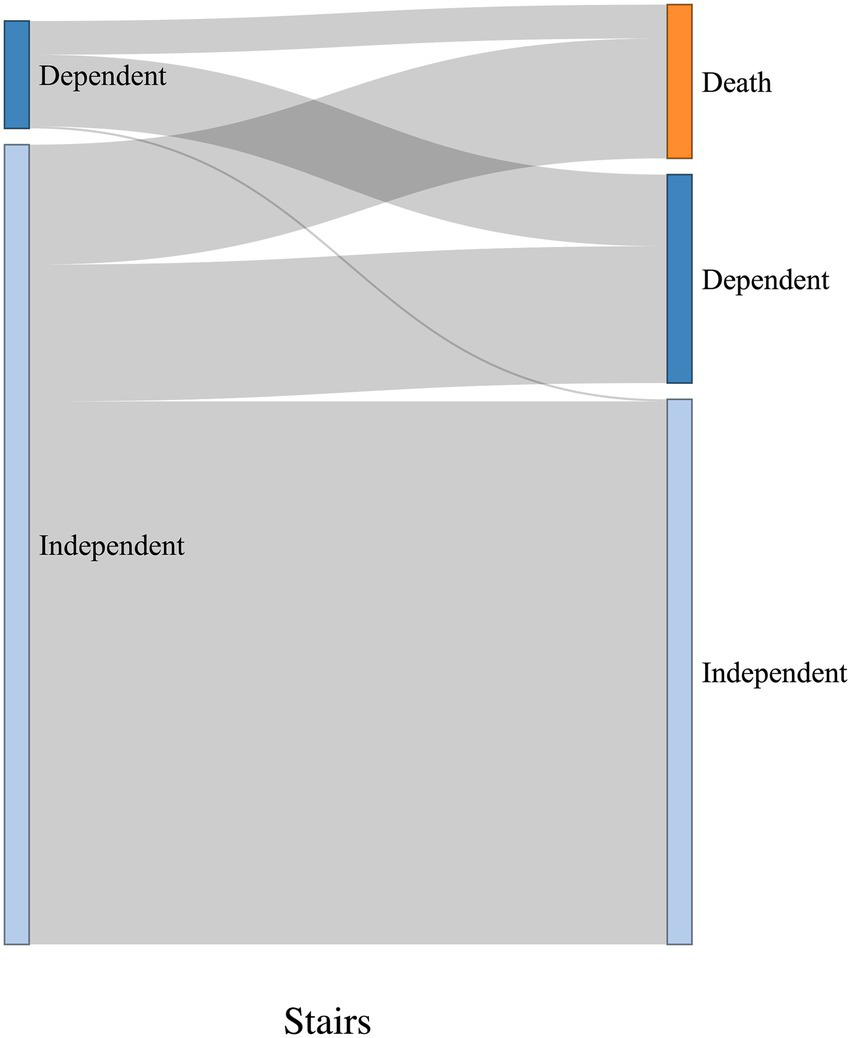 Sankey diagram illustrating transitions of individuals using stairs. Left shows people as "Dependent" or "Independent." Right indicates outcomes: continued "Dependent," "Independent," or "Death." Flows show transitions between states.
