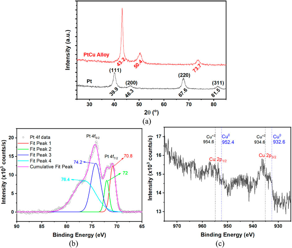 Three charts are shown: (a) displays XRD patterns comparing PtCu alloy and Pt, with specific peaks labeled at 111, 200, 220, and 311 planes. (b) shows XPS data for Pt 4f with multiple fit peaks and binding energies labeled at 74.2, 70.8, 76.4, and 72 eV. (c) illustrates XPS data for Cu 2p with peaks marked at binding energies 952.4, 932.6, and 934.6 eV for Cu states.