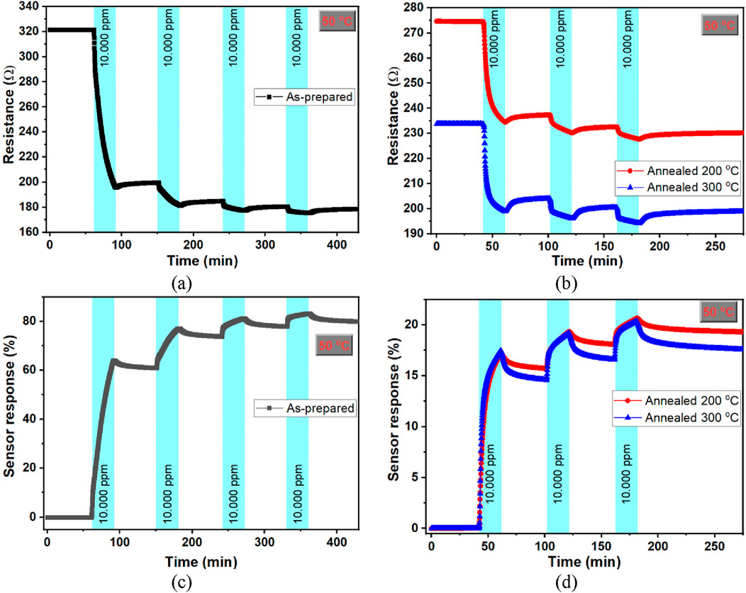 Four plots showing resistance and sensor response over time at 50 degrees Celsius with 10,000 ppm concentration in shaded sections. (a) shows resistance vs. time for as-prepared samples. (b) compares resistance vs. time for samples annealed at 200 and 300 degrees Celsius. (c) shows sensor response vs. time for as-prepared samples. (d) compares sensor response vs. time for samples annealed at 200 and 300 degrees Celsius.