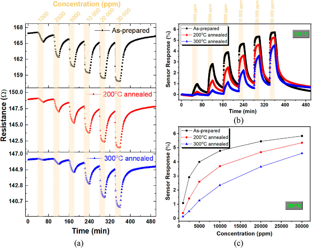 Three graphs show sensor response data. (a) Resistance versus time for as-prepared, 200°C, and 300°C annealed samples, showing resistance decreasing with time. (b) Sensor response percentage versus time, revealing peaks for different concentrations. (c) Sensor response percentage versus concentration, indicating increasing response with higher concentration.
