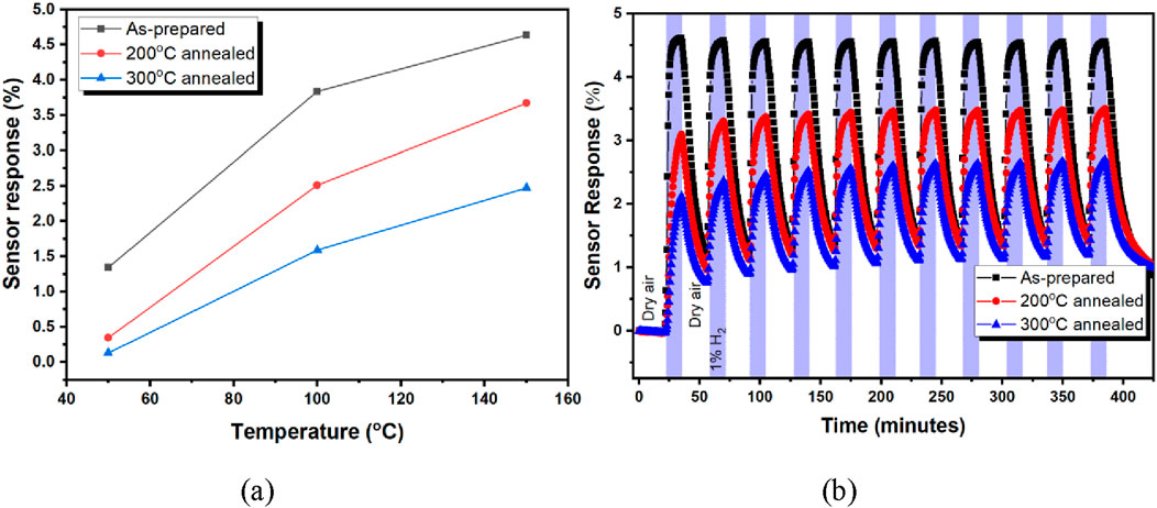 Graph (a) shows sensor response percentages increasing with temperature for as-prepared, 200°C annealed, and 300°C annealed conditions, using distinct markers and colors. Graph (b) displays sensor response over time in dry air and 1% hydrogen environments, with cyclic patterns for each condition.