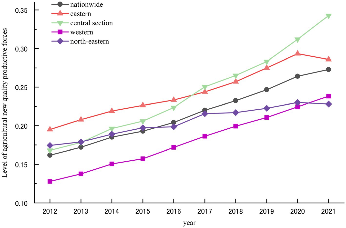 Line graph showing the level of agricultural new quality productive forces from 2012 to 2021 across five regions: nationwide, eastern, central section, western, and north-eastern. All regions show a gradual increase, with the central section and eastern regions experiencing the most substantial growth.