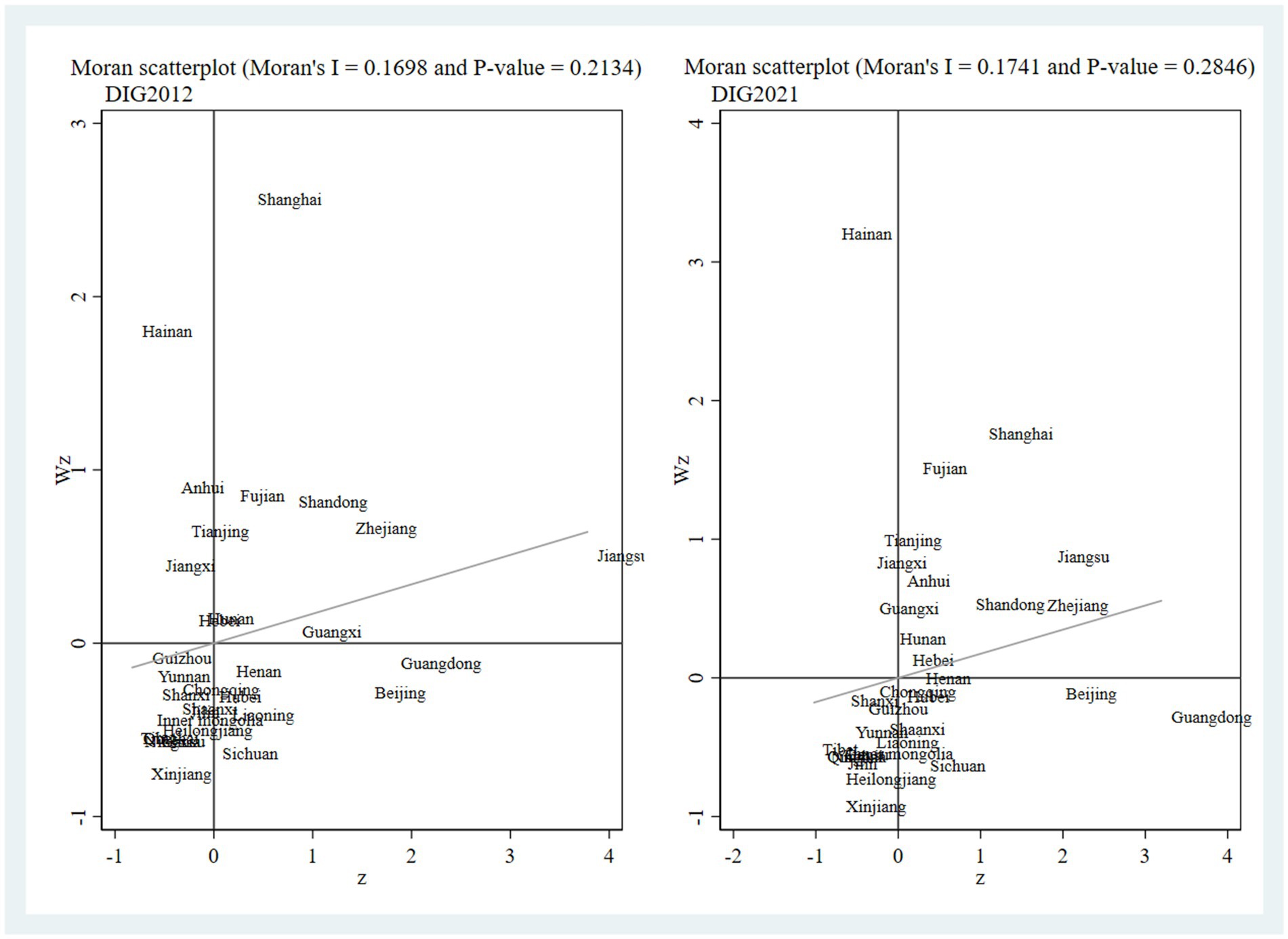 Two Moran scatterplots compare DIG2012 and DIG2021. The vertical axis is labeled Wz, and the horizontal axis is labeled Z. The 2012 plot shows Moran's I of 0.1698 with a p-value of 0.2134, and the 2021 plot shows Moran's I of 0.1741 with a p-value of 0.2846. Both plots display labeled data points of various regions, indicating their distribution along the axes.